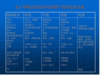 表 3  哮喘急性发作时病情严重程度的分级   不能讲话 嗜睡或意识模糊 胸腹矛盾运动 减弱、乃到无 脉率变慢不规则 无，提示呼吸肌疲劳 降低   休息时 端坐呼吸 单字 常有焦虑、烦躁 大汗淋漓 常 >30 次／ min 常有 响亮、弥漫 >120 次／ min 常有， <60 ％或 <100 ％ <60mmHg >45mmHg ≤90 ％   稍事活动 喜坐位 单词 时有焦虑或烦燥 有 增加 可有 响亮、弥漫 100 ～ 120 次 可有 60 ％～ 80 ％ ≥ 60mmHg ≤45mmHg 91 ％一 95 ％   步行、上楼时 可平卧 连续成句 可有焦虑尚安静 常无 轻度增加 常无 散在，呼吸末期 <100 次／ min 无， <10mmHg >80 ％ 正常 <45mmHg >95 ％   气短 体位 讲话方式 精神状态 出汗 呼吸频率 辅助呼吸肌活动及三凹征 哮鸣音 脉率 奇脉 使用 β2 激动剂后 PEF 预计值 PaO 2 （吸空气） PaCO 2 SaO 2 （吸空气） PH 危重 重度 中度 轻度 临床特点 
