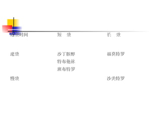 沙美特罗 沙美特罗 慢效 慢效 福莫特罗 福莫特罗 沙丁胺醇 沙丁胺醇 特布他林 特布他林 班布特罗 班布特罗 速效 速效 长 长 效 效 短 短 效 效 起效时间 起效时间 