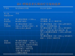 表 6  哮喘患者长期治疗方案的选择   · 吸入糖皮质激素（ >1000ug BDP 或相当剂量），联合吸入长效 β2 激动剂，需要时可再增加 1 种或 1 种以上下列药物： · 缓释茶碱 · 白三烯调节剂 · 长效口服 β2 激动剂 · 口服糖皮质激素  第 4 级 重度持续  · 吸入糖皮质激素（ 500 ～ 1000ugBDP 或相当剂量），合用缓释茶碱，或 · 吸入糖皮质激素（ 500 ～ 100ug BDP 或相当剂量），合用长效口服 β2 激动剂，或 · 吸入大剂量糖皮质激素（ >1000ugBDP 或相剂量），或 · 吸入糖皮质激素（ 500 ～ 1000ug BDP 或相当剂量），合用白三烯调节剂  ·  吸入糖皮质激素（ 200 ～ 1000ug BDP 或相当剂量），联合吸入长效 β 2 激动剂  第 3 级 中度持续  · 缓释茶碱，或 · 色甘酸钠，或  · 白三烯调节剂  · 吸入糖皮质激素（≤ -500ug BDP 或相当剂量）  第２级 轻度持续  · 不必  第１级 间歇发作 ***  其它治疗选择 **  每天控制治疗药物  严重度  