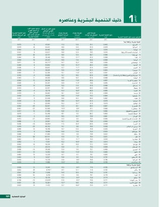 ‫1 دليل التنمية الب�صرية وعنا�صره‬




                                                                                                                                                                                              ‫اجلدول‬
                            ‫ترتيب ن�سيب الفرد‬   ‫ن�سيب الفرد من الدخل‬
                             ‫من الدخل القومي‬      ‫القومي االإجمايل‬
      ‫دليل التنمية الب�رشية‬   ‫االإجمايل ناق�ص‬     ‫(معادل القوة ال�رشائية‬    ‫متو�سط �سنوات‬     ‫متو�سط �سنوات‬      ‫متو�سط العمر‬
      ‫الرتتيب ح�سب دليل غري املرتبطة بالدخل‬      ‫بالدولر الأمريكي لعام‬     ‫الدرا�سة املتوقع‬      ‫الدرا�سة‬     ‫دليل التنمية الب�رشية املتوقع عند الوالدة‬
              ‫القيمة‬         ‫التنمية الب�رشية‬             ‫5002)‬               ‫(بال�سنوات)‬       ‫(بال�سنوات)‬       ‫(بال�سنوات)‬             ‫القيمة‬                  ‫الرتتيب ح�سب دليل التنمية الب�رشية‬
             ‫1102‬                 ‫1102‬                   ‫1102‬                   ‫‪2011a‬‬             ‫‪2011a‬‬             ‫1102‬                  ‫1102‬
                                                                                                                                                                           ‫تنمية ب�رشية مرتفعة جداً‬
             ‫579.0‬                  ‫6‬                 ‫755,74‬                    ‫3.71‬              ‫6.21‬               ‫1.18‬                ‫349.0‬                                              ‫1 الرنويج‬
             ‫979.0‬                 ‫61‬                 ‫134,43‬                    ‫0.81‬              ‫0.21‬               ‫9.18‬                ‫929.0‬                                              ‫2 اأ�سرتاليا‬
             ‫449.0‬                  ‫9‬                 ‫204,63‬                    ‫8.61‬              ‫‪11.6 b‬‬             ‫7.08‬                ‫019.0‬                                                 ‫3 هولندا‬
             ‫139.0‬                  ‫6‬                 ‫710,34‬                    ‫0.61‬              ‫4.21‬               ‫5.87‬                ‫019.0‬                        ‫4 الوليات املتحدة الأمريكية‬
             ‫879.0‬                 ‫03‬                 ‫737,32‬                    ‫0.81‬              ‫5.21‬               ‫7.08‬                ‫809.0‬                                             ‫5 نيوزيلندا‬
             ‫449.0‬                 ‫01‬                 ‫661,53‬                    ‫0.61‬              ‫‪12.1 b‬‬             ‫0.18‬                ‫809.0‬                                                    ‫6 كندا‬
             ‫959.0‬                 ‫91‬                 ‫223,92‬                    ‫0.81‬              ‫6.11‬               ‫6.08‬                ‫809.0‬                                                ‫7 اآيرلندا‬
             ‫778.0‬                 ‫6–‬                 ‫‪83,717 d‬‬                  ‫7.41‬              ‫‪10.3 c‬‬             ‫6.97‬                ‫509.0‬                                           ‫8 ليختن�ستاين‬
             ‫049.0‬                  ‫8‬                 ‫458,43‬                    ‫9.51‬              ‫‪12.2 b‬‬             ‫4.08‬                ‫509.0‬                                                ‫9 اأملانيا‬
             ‫639.0‬                  ‫4‬                 ‫738,53‬                    ‫7.51‬              ‫‪11.7 b‬‬             ‫4.18‬                ‫409.0‬                                                ‫01 ال�سويد‬
             ‫629.0‬                  ‫0‬                 ‫429,93‬                    ‫6.51‬              ‫‪11.0 b‬‬             ‫3.28‬                ‫309.0‬                                              ‫11 �سوي�رشا‬
             ‫049.0‬                 ‫11‬                 ‫592,23‬                    ‫1.51‬              ‫‪11.6 b‬‬             ‫4.38‬                ‫109.0‬                                               ‫21 اليابان‬
             ‫019.0‬                 ‫4–‬                 ‫508,44‬                    ‫7.51‬              ‫0.01‬               ‫8.28‬                ‫898.0‬            ‫31 هونغ كونغ ال�سني (منطقة اإدارية خا�سة)‬
             ‫349.0‬                 ‫11‬                 ‫453,92‬                    ‫0.81‬              ‫4.01‬               ‫8.18‬                ‫898.0‬                                                ‫41 اآي�سلندا‬
             ‫549.0‬                 ‫21‬                 ‫032,82‬                    ‫9.61‬              ‫‪11.6 b‬‬             ‫6.08‬                ‫798.0‬                                    ‫51 جمهورية كوريا‬
             ‫629.0‬                  ‫3‬                 ‫743,43‬                    ‫9.61‬              ‫‪11.4 b‬‬             ‫8.87‬                ‫598.0‬                                             ‫61 الدامنرك‬
             ‫939.0‬                 ‫41‬                 ‫948,52‬                    ‫5.51‬              ‫9.11‬               ‫6.18‬                ‫888.0‬                                              ‫71 اإ�رشائيل‬
             ‫419.0‬                  ‫2‬                 ‫753,33‬                    ‫1.61‬              ‫‪10.9 b‬‬             ‫0.08‬                ‫688.0‬                                                 ‫81 بلجيكا‬
             ‫809.0‬                 ‫4–‬                 ‫917,53‬                    ‫3.51‬              ‫‪10.8 b‬‬             ‫9.08‬                ‫588.0‬                                                 ‫91 النم�سا‬
             ‫919.0‬                  ‫4‬                 ‫264,03‬                    ‫1.61‬              ‫‪10.6 b‬‬             ‫5.18‬                ‫488.0‬                                                 ‫02 فرن�سا‬
             ‫539.0‬                 ‫11‬                 ‫419,42‬                    ‫9.61‬              ‫‪11.6 b‬‬             ‫3.97‬                ‫488.0‬                                              ‫12 �سلوفينيا‬
             ‫119.0‬                  ‫0‬                 ‫834,23‬                    ‫8.61‬              ‫3.01‬               ‫0.08‬                ‫288.0‬                                                   ‫22 فنلندا‬
             ‫029.0‬                  ‫6‬                 ‫805,62‬                    ‫6.61‬              ‫‪10.4 b‬‬             ‫4.18‬                ‫878.0‬                                               ‫32 اإ�سبانيا‬
             ‫419.0‬                  ‫6‬                 ‫484,62‬                    ‫3.61‬              ‫‪10.1 b‬‬             ‫9.18‬                ‫478.0‬                                                ‫42 اإيطاليا‬
             ‫458.0‬                ‫02–‬                 ‫755,05‬                    ‫3.31‬              ‫1.01‬               ‫0.08‬                ‫768.0‬                                              ‫52 لك�سمربغ‬
             ‫158.0‬                ‫22–‬                 ‫965,25‬                    ‫‪14.4 e‬‬             ‫‪8.8 b‬‬             ‫1.18‬                ‫668.0‬                                            ‫62 �سنغافورة‬
             ‫719.0‬                 ‫41‬                 ‫504,12‬                    ‫6.51‬              ‫3.21‬               ‫7.77‬                ‫568.0‬                                 ‫72 اجلمهورية الت�سيكية‬
             ‫978.0‬                 ‫7–‬                 ‫692,33‬                    ‫1.61‬               ‫3.9‬               ‫2.08‬                ‫368.0‬                                     ‫82 اململكة املتحدة‬
             ‫209.0‬                  ‫5‬                 ‫747,32‬                    ‫5.61‬              ‫‪10.1 b‬‬             ‫9.97‬                ‫168.0‬                                               ‫92 اليونان‬
             ‫318.0‬                ‫72–‬                 ‫399,95‬                    ‫3.31‬               ‫3.9‬               ‫5.67‬                ‫648.0‬                           ‫03 الإمارات العربية املتحدة‬
             ‫668.0‬                  ‫2‬                 ‫148,42‬                    ‫7.41‬               ‫8.9‬               ‫6.97‬                ‫048.0‬                                                ‫13 قرب�ص‬
             ‫638.0‬                ‫91–‬                 ‫‪36,095 g‬‬                  ‫5.11‬              ‫‪10.4 f‬‬             ‫9.08‬                ‫838.0‬                                                ‫23 اأندورا‬
             ‫918.0‬                ‫52–‬                 ‫357,54‬                    ‫1.41‬               ‫6.8‬               ‫0.87‬                ‫838.0‬                                  ‫33 بروين دار ال�سالم‬
             ‫098.0‬                 ‫31‬                 ‫997,61‬                    ‫7.51‬              ‫0.21‬               ‫8.47‬                ‫538.0‬                                               ‫43 اأ�ستونيا‬
             ‫578.0‬                  ‫8‬                 ‫899,91‬                    ‫9.41‬              ‫6.11‬               ‫4.57‬                ‫438.0‬                                             ‫53 �سلوفاكيا‬
             ‫668.0‬                  ‫4‬                 ‫064,12‬                    ‫4.41‬               ‫9.9‬               ‫6.97‬                ‫238.0‬                                                  ‫63 مالطة‬
             ‫757.0‬                ‫63–‬                ‫127,701‬                    ‫0.21‬               ‫3.7‬               ‫4.87‬                ‫138.0‬                                                    ‫73 قطر‬
             ‫268.0‬                 ‫11‬                 ‫185,61‬                    ‫3.51‬              ‫‪11.1 b‬‬             ‫4.47‬                ‫618.0‬                                              ‫83 هنغاريا‬
             ‫358.0‬                  ‫7‬                 ‫154,71‬                    ‫3.51‬              ‫‪10.0 b‬‬             ‫1.67‬                ‫318.0‬                                                  ‫93 بولندا‬
             ‫358.0‬                 ‫01‬                 ‫432,61‬                    ‫1.61‬              ‫9.01‬               ‫2.27‬                ‫018.0‬                                               ‫04 ليتوانيا‬
             ‫338.0‬                  ‫1‬                 ‫375,02‬                    ‫9.51‬               ‫7.7‬               ‫5.97‬                ‫908.0‬                                              ‫14 الربتغال‬
             ‫608.0‬                ‫41–‬                 ‫961,82‬                    ‫4.31‬               ‫4.9‬               ‫1.57‬                ‫608.0‬                                              ‫24 البحرين‬
             ‫758.0‬                 ‫21‬                 ‫392,41‬                    ‫0.51‬              ‫‪11.5 b‬‬             ‫3.37‬                ‫508.0‬                                                  ‫34 لتفيا‬
             ‫268.0‬                 ‫41‬                 ‫923,31‬                    ‫7.41‬               ‫7.9‬               ‫1.97‬                ‫508.0‬                                                   ‫44 �سيلي‬
             ‫348.0‬                  ‫9‬                 ‫725,41‬                    ‫8.51‬               ‫3.9‬               ‫9.57‬                ‫797.0‬                                            ‫54 الأرجنتني‬
             ‫438.0‬                  ‫5‬                 ‫927,51‬                    ‫9.31‬               ‫‪9.8 b‬‬             ‫6.67‬                ‫697.0‬                                              ‫64 كرواتيا‬
             ‫818.0‬                 ‫3–‬                 ‫669,71‬                    ‫‪13.4 h‬‬             ‫3.9‬               ‫8.67‬                ‫397.0‬                                            ‫74 بربادو�ص‬
                                                                                                                                                                                 ‫تنمية ب�رشية مرتفعة‬
             ‫828.0‬                 ‫21‬                 ‫242,31‬                    ‫5.51‬               ‫‪8.5 b‬‬             ‫0.77‬                 ‫387.0‬                                        ‫84 اأوروغواي‬
             ‫358.0‬                 ‫92‬                  ‫‪9,744 j,k‬‬                ‫7.41‬              ‫‪12.1 i‬‬             ‫8.17‬                 ‫287.0‬                                              ‫94 بالو‬
             ‫148.0‬                 ‫02‬                 ‫640,11‬                    ‫9.41‬              ‫4.01‬               ‫0.47‬                 ‫187.0‬                                           ‫05 رومانيا‬
             ‫409.0‬                 ‫25‬                  ‫‪5,416 l‬‬                  ‫5.71‬               ‫9.9‬               ‫1.97‬                 ‫677.0‬                                               ‫15 كوبا‬
             ‫497.0‬                 ‫4–‬                 ‫927,61‬                    ‫3.31‬               ‫‪9.4 m‬‬             ‫6.37‬                 ‫377.0‬                                             ‫25 �سي�سيل‬
             ‫867.0‬                ‫51–‬                 ‫‪23,029 n‬‬                  ‫0.21‬               ‫‪8.5 m‬‬             ‫6.57‬                 ‫177.0‬                                       ‫35 جزر البهاما‬
             ‫138.0‬                 ‫02‬                 ‫‪10,361 o‬‬                  ‫‪13.7 h‬‬            ‫6.01‬               ‫6.47‬                 ‫177.0‬                                      ‫45 اجلبل الأ�سود‬
             ‫228.0‬                 ‫41‬                 ‫214,11‬                    ‫7.31‬              ‫‪10.6 b‬‬             ‫4.37‬                 ‫177.0‬                                            ‫55 بلغاريا‬




‫131‬   ‫اجلداول الإح�صائية‬
 