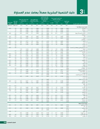 ‫دليل التنمية الب�صرية معدلً بعامل عدم امل�صاواة‬                                                                                                                                    ‫3‬




                                                                                                                                                                                                                 ‫اجلدول‬
                                                                                            ‫دليل متو�سط العمر‬
                                                                                            ‫املتوقع عند الوالدة‬          ‫ً‬
                                                                                                                         ‫دليل التنمية الب�رشية معدال‬
                                        ‫ً‬
                                  ‫دليل الدخل معدال بعامل‬       ‫ً‬
                                                               ‫دليل التعليم معدال‬                        ‫ً‬
                                                                                             ‫معدال بعامل عدم‬                 ‫بعامل عدم امل�ساواة‬
                  ‫ن�سبة دخل‬            ‫عدم امل�ساواة‬          ‫بعامل عدم امل�ساواة‬                ‫امل�ساواة‬                         ‫الفارق الإجمايل‬            ‫دليل التنمية‬
      ‫ال�رشائح معامل جيني‬        ‫الفارق‬                         ‫الفارق‬                        ‫الفارق‬                   ‫التغري يف‬       ‫(بالن�سبة‬                ‫الب�رشية‬
        ‫للدخل‬      ‫(بالن�سبة املئوية) اخلم�سية‬    ‫القيمة‬   ‫(بالن�سبة املئوية)‬   ‫القيمة‬   ‫(بالن�سبة املئوية)‬   ‫القيمة‬   ‫‪a‬‬
                                                                                                                        ‫الرتتيب‬        ‫املئوية)‬      ‫القيمة‬      ‫القيمة‬              ‫الرتتيب ح�سب دليل التنمية الب�رشية‬
      ‫‪2000–2011b 2000–2011b‬‬      ‫1102‬             ‫1102‬          ‫1102‬            ‫1102‬          ‫1102‬            ‫1102‬      ‫1102‬           ‫1102‬          ‫1102‬        ‫1102‬
                                                                                                                                                                                              ‫تنمية ب�رشية مرتفعة جداً‬
         ‫8.52‬          ‫9.3‬          ‫6.01‬          ‫987.0‬         ‫2.2‬             ‫469.0‬          ‫7.3‬            ‫829.0‬       ‫0‬           ‫6.5‬            ‫098.0‬        ‫349.0‬                                        ‫1 الرنويج‬
            ‫..‬         ‫0.7‬          ‫6.61‬          ‫896.0‬         ‫7.1‬             ‫469.0‬          ‫7.4‬            ‫139.0‬       ‫0‬           ‫9.7‬            ‫658.0‬        ‫929.0‬                                        ‫2 اأ�سرتاليا‬
            ‫..‬         ‫1.5‬          ‫5.21‬          ‫937.0‬         ‫9.3‬             ‫598.0‬          ‫3.4‬            ‫719.0‬      ‫1–‬           ‫0.7‬            ‫648.0‬        ‫019.0‬                                           ‫3 هولندا‬
         ‫8.04‬          ‫5.8‬          ‫4.23‬          ‫785.0‬         ‫7.3‬             ‫509.0‬          ‫6.6‬            ‫368.0‬     ‫91–‬          ‫3.51‬            ‫177.0‬        ‫019.0‬                  ‫4 الوليات املتحدة الأمريكية‬
            ‫..‬         ‫8.6‬             ‫..‬             ‫..‬          ‫..‬                ‫..‬         ‫2.5‬            ‫709.0‬       ‫..‬            ‫..‬               ‫..‬       ‫809.0‬                                       ‫5 نيوزيلندا‬
         ‫6.23‬          ‫5.5‬          ‫1.71‬          ‫696.0‬         ‫2.3‬             ‫798.0‬          ‫0.5‬            ‫419.0‬      ‫7–‬           ‫7.8‬            ‫928.0‬        ‫809.0‬                                              ‫6 كندا‬
         ‫3.43‬          ‫7.5‬          ‫8.31‬          ‫107.0‬         ‫2.3‬             ‫339.0‬          ‫3.4‬            ‫519.0‬       ‫0‬           ‫2.7‬            ‫348.0‬        ‫809.0‬                                          ‫7 اآيرلندا‬
            ‫..‬           ‫..‬            ‫..‬             ‫..‬          ‫..‬                ‫..‬           ‫..‬               ‫..‬      ‫..‬            ‫..‬               ‫..‬       ‫509.0‬                                     ‫8 ليختن�ستاين‬
         ‫3.82‬          ‫3.4‬          ‫5.41‬          ‫717.0‬         ‫8.1‬             ‫119.0‬          ‫0.4‬            ‫519.0‬       ‫0‬           ‫9.6‬            ‫248.0‬        ‫509.0‬                                          ‫9 اأملانيا‬
         ‫0.52‬          ‫0.4‬          ‫3.01‬          ‫657.0‬         ‫9.3‬             ‫968.0‬          ‫3.3‬            ‫739.0‬       ‫5‬           ‫9.5‬            ‫158.0‬        ‫409.0‬                                          ‫01 ال�سويد‬
         ‫7.33‬          ‫4.5‬          ‫3.41‬          ‫537.0‬         ‫0.2‬             ‫458.0‬          ‫1.4‬            ‫349.0‬       ‫0‬           ‫0.7‬            ‫048.0‬        ‫309.0‬                                        ‫11 �سوي�رشا‬
            ‫..‬         ‫4.3‬             ‫..‬             ‫..‬          ‫..‬                ‫..‬         ‫5.3‬            ‫569.0‬       ‫..‬            ‫..‬               ‫..‬       ‫109.0‬                                         ‫21 اليابان‬
         ‫4.34‬          ‫6.9‬             ‫..‬             ‫..‬          ‫..‬                ‫..‬         ‫9.2‬            ‫169.0‬       ‫..‬            ‫..‬               ‫..‬       ‫898.0‬      ‫31 هونغ كونغ ال�سني (منطقة اإدارية خا�سة)‬
            ‫..‬           ‫..‬         ‫8.11‬          ‫817.0‬         ‫6.2‬             ‫888.0‬          ‫0.3‬            ‫549.0‬       ‫5‬           ‫9.5‬            ‫548.0‬        ‫898.0‬                                          ‫41 اآي�سلندا‬
            ‫..‬         ‫7.4‬          ‫4.81‬          ‫956.0‬        ‫5.52‬             ‫696.0‬          ‫3.4‬            ‫619.0‬     ‫71–‬          ‫5.61‬            ‫947.0‬        ‫798.0‬                              ‫51 جمهورية كوريا‬
            ‫..‬         ‫3.4‬          ‫2.01‬          ‫157.0‬         ‫1.3‬             ‫598.0‬          ‫4.4‬            ‫788.0‬       ‫4‬           ‫0.6‬            ‫248.0‬        ‫598.0‬                                       ‫61 الدامنرك‬
         ‫2.93‬          ‫9.7‬          ‫7.32‬          ‫706.0‬         ‫9.7‬             ‫538.0‬          ‫9.3‬            ‫439.0‬      ‫8–‬          ‫3.21‬            ‫977.0‬        ‫888.0‬                                        ‫71 اإ�رشائيل‬
         ‫0.33‬          ‫9.4‬          ‫7.11‬          ‫537.0‬         ‫5.6‬             ‫528.0‬          ‫4.4‬            ‫509.0‬      ‫1–‬           ‫6.7‬            ‫918.0‬        ‫688.0‬                                           ‫81 بلجيكا‬
         ‫1.92‬          ‫4.4‬          ‫1.51‬          ‫517.0‬         ‫4.2‬             ‫838.0‬          ‫2.4‬            ‫029.0‬       ‫1‬           ‫4.7‬            ‫028.0‬        ‫588.0‬                                           ‫91 النم�سا‬
            ‫..‬         ‫6.5‬          ‫9.31‬          ‫507.0‬         ‫1.9‬             ‫197.0‬          ‫2.4‬            ‫039.0‬       ‫0‬           ‫1.9‬            ‫408.0‬        ‫488.0‬                                           ‫02 فرن�سا‬
         ‫2.13‬          ‫8.4‬           ‫5.8‬          ‫327.0‬         ‫1.3‬             ‫409.0‬          ‫1.4‬            ‫898.0‬       ‫7‬           ‫3.5‬            ‫738.0‬        ‫488.0‬                                        ‫12 �سلوفينيا‬
         ‫9.62‬          ‫8.3‬          ‫6.01‬          ‫047.0‬         ‫1.2‬             ‫858.0‬          ‫9.3‬            ‫909.0‬       ‫7‬           ‫6.5‬            ‫338.0‬        ‫288.0‬                                             ‫22 فنلندا‬
         ‫7.43‬          ‫0.6‬          ‫7.61‬          ‫666.0‬         ‫5.5‬             ‫628.0‬          ‫1.4‬            ‫929.0‬       ‫2‬           ‫9.8‬            ‫997.0‬        ‫878.0‬                                         ‫32 اإ�سبانيا‬
         ‫0.63‬          ‫5.6‬          ‫8.61‬          ‫566.0‬        ‫4.11‬             ‫857.0‬          ‫9.3‬            ‫839.0‬      ‫2–‬          ‫9.01‬            ‫977.0‬        ‫478.0‬                                          ‫42 اإيطاليا‬
            ‫..‬           ‫..‬         ‫5.31‬          ‫177.0‬         ‫2.6‬             ‫427.0‬          ‫5.3‬            ‫319.0‬       ‫3‬           ‫8.7‬            ‫997.0‬        ‫768.0‬                                        ‫52 لك�سمربغ‬
            ‫..‬         ‫8.9‬             ‫..‬             ‫..‬          ‫..‬                ‫..‬         ‫9.2‬            ‫639.0‬       ‫..‬            ‫..‬               ‫..‬       ‫668.0‬                                      ‫62 �سنغافورة‬
            ‫..‬         ‫5.3‬           ‫6.9‬          ‫596.0‬         ‫3.1‬             ‫219.0‬          ‫9.3‬            ‫478.0‬       ‫9‬           ‫0.5‬            ‫128.0‬        ‫568.0‬                           ‫72 اجلمهورية الت�سيكية‬
            ‫..‬         ‫2.7‬          ‫3.71‬          ‫886.0‬         ‫2.2‬             ‫797.0‬          ‫8.4‬            ‫309.0‬       ‫4‬           ‫4.8‬            ‫197.0‬        ‫368.0‬                               ‫82 اململكة املتحدة‬
         ‫3.43‬          ‫2.6‬          ‫1.71‬          ‫946.0‬        ‫3.41‬             ‫837.0‬          ‫8.4‬            ‫009.0‬      ‫2–‬          ‫2.21‬            ‫657.0‬        ‫168.0‬                                         ‫92 اليونان‬
            ‫..‬           ‫..‬            ‫..‬             ‫..‬          ‫..‬                ‫..‬         ‫3.6‬            ‫638.0‬       ‫..‬            ‫..‬               ‫..‬       ‫648.0‬                     ‫03 الإمارات العربية املتحدة‬
            ‫..‬           ‫..‬         ‫9.01‬          ‫407.0‬        ‫0.51‬             ‫876.0‬          ‫1.4‬            ‫109.0‬      ‫2–‬          ‫1.01‬            ‫557.0‬        ‫048.0‬                                          ‫13 قرب�ص‬
            ‫..‬           ‫..‬            ‫..‬             ‫..‬          ‫..‬                ‫..‬           ‫..‬               ‫..‬      ‫..‬            ‫..‬               ‫..‬       ‫838.0‬                                          ‫23 اأندورا‬
            ‫..‬           ‫..‬            ‫..‬             ‫..‬          ‫..‬                ‫..‬         ‫8.5‬            ‫268.0‬       ‫..‬            ‫..‬               ‫..‬       ‫838.0‬                            ‫33 بروين دار ال�سالم‬
         ‫0.63‬          ‫3.6‬          ‫5.41‬          ‫726.0‬         ‫7.2‬             ‫198.0‬          ‫0.6‬            ‫318.0‬       ‫2‬           ‫9.7‬            ‫967.0‬        ‫538.0‬                                         ‫43 اأ�ستونيا‬
            ‫..‬         ‫0.4‬           ‫6.9‬          ‫686.0‬         ‫6.1‬             ‫168.0‬          ‫7.5‬            ‫528.0‬       ‫7‬           ‫7.5‬            ‫787.0‬        ‫438.0‬                                       ‫53 �سلوفاكيا‬
            ‫..‬           ‫..‬            ‫..‬             ‫..‬          ‫..‬                ‫..‬         ‫1.5‬            ‫298.0‬       ‫..‬            ‫..‬               ‫..‬       ‫238.0‬                                            ‫63 مالطة‬
         ‫1.14‬         ‫3.31‬             ‫..‬             ‫..‬          ‫..‬                ‫..‬         ‫2.7‬            ‫458.0‬       ‫..‬            ‫..‬               ‫..‬       ‫138.0‬                                              ‫73 قطر‬
         ‫2.13‬          ‫8.4‬          ‫2.11‬          ‫056.0‬         ‫0.4‬             ‫138.0‬          ‫7.5‬            ‫908.0‬       ‫3‬           ‫0.7‬            ‫957.0‬        ‫618.0‬                                        ‫83 هنغاريا‬
         ‫2.43‬          ‫6.5‬          ‫3.61‬          ‫916.0‬         ‫6.6‬             ‫867.0‬          ‫8.5‬            ‫438.0‬       ‫0‬           ‫7.9‬            ‫437.0‬        ‫318.0‬                                            ‫93 بولندا‬
         ‫6.73‬          ‫7.6‬          ‫5.71‬          ‫106.0‬         ‫1.4‬             ‫748.0‬          ‫2.7‬            ‫567.0‬       ‫0‬           ‫8.9‬            ‫037.0‬        ‫018.0‬                                         ‫04 ليتوانيا‬
            ‫..‬         ‫9.7‬          ‫3.91‬          ‫616.0‬         ‫6.5‬             ‫796.0‬          ‫9.4‬            ‫398.0‬       ‫0‬          ‫2.01‬            ‫627.0‬        ‫908.0‬                                        ‫14 الربتغال‬
            ‫..‬           ‫..‬            ‫..‬             ‫..‬          ‫..‬                ‫..‬         ‫2.6‬            ‫518.0‬       ‫..‬            ‫..‬               ‫..‬       ‫608.0‬                                        ‫24 البحرين‬
         ‫7.53‬          ‫3.6‬          ‫0.12‬          ‫165.0‬         ‫8.3‬             ‫048.0‬          ‫1.7‬            ‫287.0‬      ‫1–‬          ‫9.01‬            ‫717.0‬        ‫508.0‬                                            ‫34 لتفيا‬
         ‫1.25‬          ‫6.3‬          ‫1.43‬          ‫264.0‬        ‫7.31‬             ‫886.0‬          ‫6.6‬            ‫178.0‬     ‫11–‬          ‫0.91‬            ‫256.0‬        ‫508.0‬                                             ‫44 �سيلي‬
         ‫8.54‬         ‫3.21‬          ‫4.43‬          ‫864.0‬        ‫1.21‬             ‫807.0‬          ‫7.9‬            ‫697.0‬     ‫31–‬          ‫5.91‬            ‫146.0‬        ‫797.0‬                                      ‫54 الأرجنتني‬
         ‫7.33‬          ‫2.5‬          ‫8.72‬          ‫325.0‬        ‫4.01‬             ‫796.0‬          ‫5.5‬            ‫448.0‬      ‫3–‬          ‫1.51‬            ‫576.0‬        ‫697.0‬                                        ‫64 كرواتيا‬
            ‫..‬           ‫..‬            ‫..‬             ‫..‬          ‫..‬                ‫..‬         ‫2.9‬            ‫418.0‬       ‫..‬            ‫..‬               ‫..‬       ‫397.0‬                                      ‫74 بربادو�ص‬
                                                                                                                                                                                                    ‫تنمية ب�رشية مرتفعة‬
         ‫4.24‬          ‫7.8‬          ‫8.72‬          ‫505.0‬         ‫8.01‬            ‫186.0‬          ‫3.9‬            ‫518.0‬      ‫7–‬          ‫4.61‬            ‫456.0‬         ‫387.0‬                                  ‫84 اأوروغواي‬
            ‫..‬           ‫..‬            ‫..‬             ‫..‬           ‫..‬               ‫..‬           ‫..‬               ‫..‬      ‫..‬            ‫..‬               ‫..‬        ‫287.0‬                                        ‫94 بالو‬
         ‫2.13‬          ‫9.4‬          ‫2.22‬          ‫425.0‬          ‫0.5‬            ‫987.0‬          ‫6.9‬            ‫077.0‬       ‫1‬          ‫6.21‬            ‫386.0‬         ‫187.0‬                                     ‫05 رومانيا‬
            ‫..‬           ‫..‬            ‫..‬             ‫..‬           ‫..‬               ‫..‬         ‫4.5‬            ‫388.0‬       ‫..‬            ‫..‬               ‫..‬        ‫677.0‬                                         ‫15 كوبا‬
         ‫0.91‬          ‫7.2‬             ‫..‬             ‫..‬           ‫..‬               ‫..‬           ‫..‬               ‫..‬      ‫..‬            ‫..‬               ‫..‬        ‫377.0‬                                       ‫25 �سي�سيل‬
            ‫..‬           ‫..‬         ‫5.42‬          ‫885.0‬          ‫9.7‬            ‫816.0‬         ‫9.01‬            ‫287.0‬      ‫3–‬          ‫7.41‬            ‫856.0‬         ‫177.0‬                                 ‫35 جزر البهاما‬
         ‫0.03‬          ‫6.4‬          ‫3.11‬          ‫985.0‬          ‫5.2‬            ‫287.0‬          ‫8.6‬            ‫308.0‬       ‫7‬           ‫9.6‬            ‫817.0‬         ‫177.0‬                                ‫45 اجلبل الأ�سود‬
         ‫3.54‬         ‫2.01‬          ‫9.91‬          ‫345.0‬          ‫9.5‬            ‫457.0‬          ‫8.7‬            ‫677.0‬       ‫3‬          ‫4.11‬            ‫386.0‬         ‫177.0‬                                      ‫55 بلغاريا‬




‫931‬   ‫اجلداول الإح�صائية‬
 
