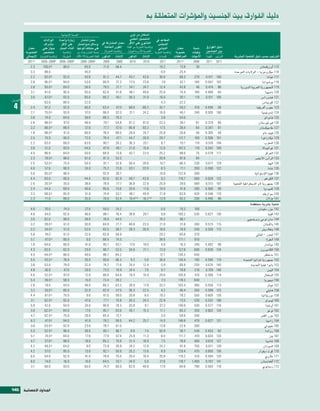 ‫دليل الف�ارق بني اجلن�صني وامل�ؤ�صرات املتعلقة به‬
                                      ‫ال�سحة الإجنابية‬                               ‫ال�سكان من ذوي‬
                        ‫الوالدات‬     ‫زيارة واحدة‬       ‫معدل انت�سار‬                 ‫التح�سيل العلمي‬                 ‫املقاعد يف‬
                        ‫باإ�رشاف‬      ‫الثانوي على االقل معدل امل�ساركة يف و�سائل منع احلمل على االقل‬                 ‫املجل�ص‬
            ‫معدل‬       ‫جهاز طبي‬      ‫على خمتلف اأنوعها اأثناء احلمل‬ ‫(بالن�سبة املئوية من الفئة القوى العاملة‬         ‫النيابي‬         ‫معدل‬         ‫ن�سبة‬     ‫دليل الفوارق‬
          ‫اخل�سوبة‬     ‫متخ�س�ص‬         ‫(بالن�سبة‬ ‫(ن�سبة املتزوجات من‬    ‫(بالن�سبة املئوية)‬   ‫العمرية 52 وما فوق)‬   ‫خ�سوبة (بالن�سبة املئوية‬      ‫وفيات‬      ‫بني اجلن�سني‬
          ‫(بالن�سبة املئوية) االإجمايل‬ ‫املئوية)‬  ‫الذكور الفئة العمرية 51-94)‬       ‫االإناث‬   ‫الذكور‬     ‫االإناث‬        ‫للن�ساء)‬      ‫املراهقات‬   ‫االأمهات‬   ‫الرتتيب القيمة‬    ‫الرتتيب ح�سب دليل التنمية الب�رشية‬
           ‫‪2011a‬‬     ‫‪2005–2009b 2005–2009b‬‬          ‫‪2005–2009b‬‬         ‫9002‬         ‫9002‬      ‫0102‬      ‫0102‬           ‫1102‬          ‫‪2011a‬‬        ‫8002‬      ‫1102‬     ‫1102‬
              ‫3.2‬      ‫‪100.0 g‬‬          ‫0.99‬           ‫0.56‬            ‫0.17‬        ‫4.85‬          ‫..‬        ‫..‬         ‫2.91‬             ‫8.31‬         ‫03‬          ‫..‬     ‫..‬                            ‫511 اأوزبك�ستان‬
              ‫3.3‬       ‫0.88‬                ‫..‬         ‫0.54‬                ‫..‬           ‫..‬       ‫..‬        ‫..‬          ‫0.0‬             ‫4.52‬           ‫..‬        ‫..‬     ‫..‬     ‫611 ميكرونيزيا - الوليات املوحدة‬
              ‫2.2‬       ‫‪92.0 g‬‬          ‫0.29‬           ‫0.34‬            ‫2.18‬        ‫7.44‬      ‫7.34‬       ‫6.24‬          ‫0.03‬             ‫3.86‬        ‫072‬      ‫115.0‬    ‫601‬                                    ‫711 غيانا‬
              ‫6.2‬       ‫‪95.0 g‬‬          ‫0.49‬           ‫0.35‬            ‫9.08‬        ‫3.27‬       ‫5.77‬      ‫6.37‬           ‫9.7‬             ‫1.25‬        ‫091‬      ‫705.0‬    ‫201‬                               ‫811 بوت�سوانا‬
              ‫8.2‬       ‫‪93.0 g‬‬          ‫0.48‬           ‫0.85‬            ‫5.97‬         ‫1.12‬      ‫1.42‬      ‫7.42‬          ‫4.21‬             ‫8.24‬         ‫64‬      ‫474.0‬     ‫68‬            ‫911 اجلمهورية العربية ال�سورية‬
              ‫1.3‬       ‫0.18‬            ‫0.59‬           ‫0.55‬            ‫6.26‬         ‫8.15‬     ‫1.64‬       ‫6.94‬          ‫0.52‬             ‫4.47‬        ‫081‬      ‫664.0‬     ‫48‬                                  ‫021 ناميبيا‬
              ‫0.3‬       ‫‪67.0 g‬‬          ‫0.29‬           ‫0.56‬            ‫2.08‬        ‫1.04‬      ‫3.63‬       ‫9.13‬          ‫0.81‬             ‫1.39‬        ‫011‬      ‫115.0‬    ‫501‬                              ‫121 هندورا�ص‬
‫اجلدول‬
                ‫..‬      ‫0.36‬            ‫0.88‬           ‫0.22‬                ‫..‬           ‫..‬       ‫..‬        ‫..‬          ‫3.4‬             ‫2.22‬           ‫..‬        ‫..‬     ‫..‬                              ‫221 كرييبا�ص‬
 ‫4‬            ‫4.2‬       ‫0.19‬            ‫0.29‬           ‫0.06‬            ‫4.36‬         ‫0.74‬     ‫0.86‬       ‫3.66‬          ‫7.24‬             ‫2.95‬        ‫014‬      ‫094.0‬     ‫49‬                          ‫321 جنوب اأفريقيا‬
              ‫1.2‬       ‫‪75.0 g‬‬          ‫0.39‬           ‫0.75‬            ‫0.68‬        ‫0.25‬       ‫1.13‬      ‫2.42‬          ‫0.81‬             ‫1.54‬        ‫042‬      ‫505.0‬    ‫001‬                              ‫421 اإندوني�سيا‬
              ‫8.3‬       ‫0.47‬            ‫0.48‬           ‫0.83‬            ‫3.88‬        ‫3.97‬          ‫..‬        ‫..‬          ‫8.3‬             ‫0.45‬           ‫..‬        ‫..‬     ‫..‬                                ‫521 فانواتو‬
              ‫6.2‬       ‫‪98.0 g‬‬          ‫0.79‬           ‫0.84‬            ‫1.97‬        ‫8.45‬       ‫2.18‬      ‫0.18‬          ‫3.32‬             ‫1.43‬         ‫18‬      ‫073.0‬     ‫66‬                            ‫621 قريغيز�ستان‬
              ‫2.3‬       ‫‪88.0 g‬‬          ‫0.98‬           ‫0.73‬            ‫7.77‬         ‫0.75‬     ‫8.58‬       ‫2.39‬          ‫5.71‬             ‫4.82‬         ‫46‬      ‫743.0‬     ‫16‬                             ‫721 طاجيك�ستان‬
              ‫8.1‬       ‫‪88.0 g‬‬          ‫0.19‬           ‫0.08‬            ‫0.67‬        ‫0.86‬      ‫0.82‬       ‫7.42‬          ‫8.52‬             ‫8.62‬         ‫65‬      ‫503.0‬     ‫84‬                               ‫821 فييت نام‬
              ‫5.2‬       ‫0.47‬            ‫0.09‬           ‫0.27‬            ‫4.87‬         ‫1.74‬     ‫7.44‬       ‫8.03‬          ‫7.02‬            ‫7.211‬        ‫001‬      ‫605.0‬    ‫101‬                              ‫921 نيكاراغوا‬
              ‫2.2‬       ‫0.36‬            ‫0.86‬           ‫0.36‬            ‫1.08‬        ‫2.62‬      ‫3.63‬       ‫1.02‬           ‫7.6‬             ‫1.51‬        ‫011‬      ‫015.0‬    ‫401‬                                 ‫031 املغرب‬
              ‫8.3‬       ‫0.15‬            ‫0.39‬           ‫0.45‬            ‫9.78‬        ‫1.84‬       ‫0.12‬      ‫6.51‬          ‫0.21‬            ‫2.701‬        ‫011‬      ‫245.0‬    ‫901‬                               ‫131 غواتيمال‬
              ‫5.4‬       ‫0.08‬            ‫0.48‬           ‫0.05‬            ‫9.86‬        ‫8.31‬      ‫7.24‬       ‫0.22‬          ‫2.52‬             ‫0.89‬         ‫57‬      ‫975.0‬    ‫711‬                                  ‫231 العراق‬
              ‫3.2‬       ‫‪78.0 g‬‬          ‫0.89‬           ‫0.16‬            ‫3.18‬        ‫5.35‬          ‫..‬        ‫..‬         ‫8.02‬             ‫6.18‬         ‫49‬          ‫..‬     ‫..‬                       ‫331 الراأ�ص الأخ�رش‬
              ‫5.2‬       ‫‪53.0 g‬‬          ‫0.57‬           ‫0.45‬            ‫1.18‬        ‫8.23‬      ‫4.05‬       ‫6.62‬          ‫7.01‬             ‫3.68‬        ‫032‬      ‫716.0‬    ‫921‬                                     ‫431 الهند‬
              ‫0.4‬       ‫0.75‬            ‫0.09‬           ‫0.42‬            ‫2.57‬        ‫8.37‬       ‫1.38‬      ‫9.33‬           ‫3.8‬             ‫1.17‬        ‫053‬      ‫895.0‬    ‫221‬                                     ‫531 غانا‬
              ‫0.5‬       ‫‪65.0 g‬‬          ‫0.68‬              ‫..‬           ‫0.29‬        ‫7.93‬          ‫..‬        ‫..‬         ‫0.01‬            ‫9.221‬        ‫082‬          ‫..‬     ‫..‬                       ‫631 غينيا الإ�ستوائية‬
              ‫4.4‬       ‫0.38‬            ‫0.68‬           ‫0.44‬            ‫6.28‬        ‫9.26‬      ‫7.84‬       ‫8.34‬           ‫2.9‬            ‫7.811‬        ‫085‬      ‫826.0‬    ‫231‬                                 ‫731 الكونغو‬
              ‫5.2‬       ‫‪20.0 g‬‬          ‫0.53‬           ‫0.83‬            ‫9.87‬         ‫7.77‬     ‫8.63‬       ‫9.22‬          ‫0.52‬             ‫0.93‬        ‫085‬      ‫315.0‬    ‫701‬     ‫831 جمهورية لو الدميقراطية ال�سعبية‬
              ‫4.2‬       ‫0.44‬            ‫0.96‬           ‫0.04‬            ‫6.58‬        ‫6.37‬      ‫6.02‬       ‫6.11‬          ‫0.91‬             ‫8.14‬        ‫092‬      ‫005.0‬     ‫99‬                                ‫931 كمبوديا‬
              ‫2.3‬       ‫‪69.0 g‬‬          ‫0.58‬           ‫0.15‬            ‫9.47‬        ‫1.35‬      ‫1.64‬       ‫9.94‬          ‫9.12‬             ‫9.38‬        ‫024‬      ‫645.0‬    ‫011‬                               ‫041 �سوازيلند‬
              ‫3.2‬       ‫0.17‬            ‫0.88‬           ‫0.53‬            ‫6.07‬        ‫4.35‬      ‫‪19.4 d,e‬‬   ‫‪16.2 d,e‬‬      ‫9.31‬             ‫2.05‬        ‫002‬      ‫594.0‬     ‫89‬                                   ‫141 بوتان‬
                                                                                                                                                                                           ‫تنمية ب�رشية منخف�سة‬
             ‫0.4‬         ‫0.07‬           ‫0.47‬              ‫0.72‬           ‫0.05‬      ‫2.42‬         ‫..‬         ‫..‬          ‫0.0‬             ‫3.07‬        ‫001‬          ‫..‬     ‫..‬                         ‫241 جزر �سليمان‬
             ‫6.4‬         ‫0.44‬           ‫0.29‬              ‫0.64‬           ‫1.88‬      ‫4.67‬      ‫6.83‬       ‫1.02‬           ‫8.9‬            ‫2.001‬        ‫035‬      ‫726.0‬    ‫031‬                                    ‫341 كينيا‬
             ‫5.3‬         ‫0.28‬           ‫0.89‬              ‫0.83‬           ‫0.67‬      ‫5.44‬         ‫..‬         ‫..‬         ‫2.81‬             ‫1.66‬          ‫..‬         ‫..‬     ‫..‬               ‫441 �سان تومي وبرين�سيبي‬
             ‫2.3‬         ‫‪39.0 g‬‬         ‫0.16‬              ‫0.03‬           ‫9.48‬      ‫7.12‬      ‫8.64‬       ‫5.32‬          ‫0.12‬             ‫6.13‬        ‫062‬      ‫375.0‬    ‫511‬                               ‫541 باك�ستان‬
             ‫2.2‬         ‫‪24.0 g‬‬         ‫0.15‬              ‫0.35‬           ‫5.28‬      ‫7.85‬      ‫3.93‬       ‫8.03‬          ‫6.81‬             ‫9.87‬        ‫043‬      ‫055.0‬    ‫211‬                             ‫641 بنغالدي�ص‬
             ‫9.5‬         ‫0.81‬           ‫0.16‬              ‫0.22‬           ‫8.28‬      ‫9.85‬         ‫..‬         ‫..‬         ‫2.92‬             ‫8.56‬        ‫073‬          ‫..‬     ‫..‬                       ‫741 تيمور - لي�ستي‬
             ‫1.5‬         ‫‪47.0 g‬‬         ‫0.08‬               ‫0.6‬           ‫4.88‬      ‫5.47‬         ‫..‬         ‫..‬         ‫6.83‬            ‫1.171‬        ‫016‬          ‫..‬     ‫..‬                                 ‫841 اأنغول‬
             ‫9.1‬         ‫0.46‬           ‫0.08‬              ‫0.14‬           ‫1.58‬      ‫1.36‬      ‫6.71‬       ‫0.81‬           ‫0.4‬             ‫3.61‬        ‫042‬      ‫294.0‬     ‫69‬                               ‫941 ميامنار‬
             ‫3.4‬         ‫0.36‬           ‫0.28‬              ‫0.92‬           ‫7.08‬      ‫5.35‬      ‫9.43‬       ‫1.12‬          ‫9.31‬            ‫8.721‬        ‫006‬      ‫936.0‬    ‫431‬                            ‫051 الكامريون‬
             ‫5.4‬         ‫‪44.0 g‬‬         ‫0.68‬              ‫0.04‬           ‫7.88‬      ‫2.48‬         ‫..‬         ‫..‬         ‫1.21‬            ‫3.431‬        ‫044‬          ‫..‬     ‫..‬                              ‫151 مدغ�سقر‬
             ‫5.5‬         ‫‪43.0 g‬‬         ‫0.67‬              ‫0.62‬           ‫6.09‬      ‫3.68‬       ‫2.9‬        ‫6.5‬          ‫0.63‬            ‫4.031‬        ‫097‬      ‫095.0‬    ‫911‬              ‫251 جمهورية تنزانيا املتحدة‬
             ‫8.3‬         ‫0.35‬           ‫0.97‬              ‫0.23‬           ‫2.47‬      ‫6.17‬      ‫4.42‬       ‫4.21‬           ‫9.0‬             ‫9.66‬        ‫052‬      ‫476.0‬    ‫041‬                    ‫351 بابوا غينيا اجلديدة‬
             ‫9.4‬         ‫0.63‬           ‫0.74‬              ‫0.82‬           ‫5.37‬      ‫9.91‬      ‫4.42‬        ‫6.7‬           ‫7.0‬             ‫8.87‬        ‫012‬      ‫967.0‬    ‫641‬                                   ‫451 اليمن‬
             ‫6.4‬         ‫‪52.0 g‬‬         ‫0.78‬              ‫0.21‬           ‫6.88‬      ‫8.46‬      ‫4.91‬       ‫9.01‬          ‫6.92‬            ‫9.501‬        ‫014‬      ‫665.0‬    ‫411‬                               ‫551 ال�سنغال‬
             ‫4.5‬         ‫‪39.0 g‬‬         ‫0.85‬              ‫0.51‬           ‫4.37‬      ‫2.93‬         ‫..‬         ‫..‬          ‫3.7‬            ‫3.811‬        ‫048‬          ‫..‬     ‫..‬                               ‫651 نيجرييا‬
             ‫6.2‬         ‫0.91‬           ‫0.44‬              ‫0.84‬           ‫3.08‬      ‫3.36‬      ‫9.93‬       ‫9.71‬          ‫2.33‬            ‫4.301‬        ‫083‬      ‫855.0‬    ‫311‬                                   ‫751 نيبال‬
             ‫2.3‬         ‫‪26.0 g‬‬         ‫0.58‬              ‫0.23‬           ‫9.28‬      ‫5.75‬      ‫3.63‬       ‫5.22‬           ‫2.4‬             ‫4.64‬        ‫003‬      ‫995.0‬    ‫321‬                                  ‫851 هايتي‬
             ‫4.4‬         ‫‪61.0 g‬‬         ‫0.57‬               ‫0.9‬           ‫0.18‬      ‫0.95‬      ‫8.02‬        ‫0.8‬          ‫2.91‬             ‫2.97‬        ‫055‬      ‫506.0‬    ‫621‬                             ‫951 موريتانيا‬
             ‫1.3‬         ‫‪62.0 g‬‬         ‫0.29‬              ‫0.74‬           ‫7.77‬      ‫8.07‬      ‫3.02‬       ‫3.42‬          ‫9.22‬             ‫5.37‬        ‫035‬      ‫235.0‬    ‫801‬                                 ‫061 لي�سوتو‬
             ‫9.5‬         ‫0.24‬           ‫0.49‬              ‫0.42‬           ‫6.09‬      ‫3.87‬      ‫8.02‬        ‫1.9‬          ‫2.73‬            ‫9.941‬        ‫034‬      ‫775.0‬    ‫611‬                                 ‫161 اأوغندا‬
             ‫9.3‬         ‫‪62.0 g‬‬         ‫0.48‬              ‫0.71‬           ‫7.58‬      ‫6.36‬      ‫1.54‬       ‫3.51‬          ‫1.11‬             ‫3.56‬        ‫053‬      ‫206.0‬    ‫421‬                                   ‫261 توغو‬
             ‫7.4‬         ‫‪62.0 g‬‬         ‫0.57‬              ‫0.62‬           ‫4.58‬      ‫7.37‬         ‫..‬         ‫..‬          ‫0.3‬             ‫0.85‬        ‫043‬          ‫..‬     ‫..‬                           ‫361 جزر القمر‬
             ‫3.6‬         ‫‪47.0 g‬‬         ‫0.49‬              ‫0.14‬           ‫2.97‬      ‫5.95‬      ‫2.44‬       ‫7.52‬          ‫0.41‬            ‫8.641‬        ‫074‬      ‫726.0‬    ‫131‬                                  ‫461 زامبيا‬
             ‫6.3‬         ‫‪93.0 g‬‬         ‫0.29‬              ‫0.32‬           ‫7.87‬      ‫5.16‬         ‫..‬         ‫..‬         ‫8.31‬             ‫9.22‬        ‫003‬          ‫..‬     ‫..‬                               ‫561 جيبوتي‬
             ‫3.5‬         ‫‪52.0 g‬‬         ‫0.69‬              ‫0.63‬           ‫1.58‬      ‫7.68‬       ‫0.8‬        ‫4.7‬          ‫9.05‬             ‫7.83‬        ‫045‬      ‫354.0‬     ‫28‬                                 ‫661 رواندا‬
             ‫1.5‬         ‫‪74.0 g‬‬         ‫0.48‬              ‫0.71‬           ‫9.77‬      ‫4.76‬      ‫9.52‬       ‫3.11‬           ‫4.8‬            ‫7.111‬        ‫014‬      ‫436.0‬    ‫331‬                                      ‫761 بنن‬
             ‫7.4‬         ‫‪57.0 g‬‬         ‫0.89‬              ‫0.81‬           ‫2.58‬      ‫6.07‬      ‫4.13‬       ‫9.61‬           ‫5.7‬             ‫6.67‬        ‫004‬      ‫016.0‬    ‫721‬                                  ‫861 غامبيا‬
             ‫2.4‬         ‫‪49.0 g‬‬         ‫0.46‬               ‫0.8‬           ‫9.37‬      ‫8.03‬      ‫2.81‬       ‫8.21‬          ‫2.42‬             ‫9.16‬        ‫057‬      ‫116.0‬    ‫821‬                               ‫961 ال�سودان‬
             ‫2.4‬         ‫0.75‬           ‫0.58‬              ‫0.31‬           ‫1.28‬      ‫8.05‬      ‫2.52‬       ‫6.31‬           ‫9.8‬            ‫4.921‬        ‫074‬      ‫556.0‬    ‫631‬                          ‫071 كوت ديفوار‬
             ‫0.6‬         ‫0.45‬           ‫0.29‬              ‫0.14‬           ‫8.87‬      ‫0.57‬      ‫4.02‬       ‫4.01‬          ‫8.02‬            ‫2.911‬        ‫015‬      ‫495.0‬    ‫021‬                                 ‫171 مالوي‬
             ‫0.6‬         ‫0.41‬           ‫0.61‬              ‫0.01‬           ‫5.48‬      ‫1.33‬      ‫0.43‬        ‫8.5‬          ‫6.72‬            ‫7.811‬      ‫004,1‬      ‫707.0‬    ‫141‬                             ‫271 اأفغان�ستان‬
             ‫1.3‬         ‫0.06‬           ‫0.39‬              ‫0.56‬           ‫3.47‬      ‫0.06‬      ‫0.26‬       ‫8.84‬          ‫9.71‬             ‫6.46‬        ‫097‬      ‫385.0‬    ‫811‬                              ‫371 زمبابوي‬




‫541‬      ‫اجلداول الإح�صائية‬
 