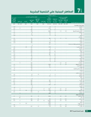 ‫7 املخاطر البيئية على التنمية الب�صرية‬




                                                                                                                                                                                                               ‫اجلدول‬
                                                                                                                   ‫اأثر الكوارث الطبيعية‬
                                             ‫الوفيات (باملاليني) الناجمة عن‬                                                                    ‫االأطفال دون �سن اخلام�سة‬
‫ال�سكان الذين‬                                                                                                   ‫ال�سكان‬
                                                                                                                                                   ‫الذين يعانون من‬
  ‫يعي�سون‬                                                                 ‫تلوث الهواء‬
                                                                                    ‫ّ‬                          ‫املت�رشرون‬      ‫عدد الوفيات‬
 ‫على اأرا�ص‬                                             ‫تلوث الهواء‬
                                                                 ‫ّ‬          ‫يف اأماكن‬                            ‫(املتو�سط‬        ‫(املتو�سط‬    ‫نق�ص الوزن‬    ‫ق�رش القامة‬
  ‫متدهورة‬          ‫حمى ال�سنك‬           ‫املالريا‬           ‫الطلق‬             ‫مغلقة‬           ‫تلوث املياه‬       ‫ال�سنوي، لكل‬     ‫ال�سنوي، لكل‬     ‫(بالن�سبة‬     ‫(بالن�سبة‬
‫(لكل مليون ن�سمة) (لكل مليون ن�سمة) (لكل مليون ن�سمة) (لكل مليون ن�سمة) (لكل مليون ن�سمة) (بالن�سبة املئوية)‬   ‫مليون ن�سمة)‬     ‫مليون ن�سمة)‬     ‫املئوية)‬      ‫املئوية)‬            ‫الرتتيب ح�سب دليل التنمية الب�رشية‬
     ‫0102‬          ‫‪2001–2010a‬‬            ‫9002‬               ‫4002‬              ‫4002‬               ‫4002‬          ‫0102/1002‬        ‫0102/1002‬      ‫‪2000–2009a‬‬    ‫‪2000–2009a‬‬
                                                                                                                                                                                            ‫تنمية ب�رشية مرتفعة جداً‬
      ‫‪0.2 b‬‬              ‫..‬                   ‫..‬             ‫56‬                    ‫..‬                ‫..‬              ‫33‬               ‫0‬              ‫..‬            ‫..‬                                        ‫1 الرنويج‬
      ‫0.9‬                ‫0‬                    ‫..‬             ‫53‬                    ‫..‬                ‫..‬           ‫873,1‬               ‫3‬              ‫..‬            ‫..‬                                        ‫2 اأ�سرتاليا‬
      ‫4.5‬                ‫..‬                   ‫..‬            ‫302‬                    ‫..‬                ‫..‬               ‫‪0b‬‬             ‫21‬              ‫..‬            ‫..‬                                           ‫3 هولندا‬
      ‫1.1‬                ‫..‬                   ‫..‬            ‫831‬                    ‫..‬                ‫..‬           ‫986,6‬               ‫1‬            ‫3.1‬           ‫9.3‬                   ‫4 الوليات املتحدة الأمريكية‬
      ‫3.5‬                ‫..‬                   ‫..‬              ‫‪0b‬‬                   ‫..‬                ‫..‬             ‫571‬               ‫0‬              ‫..‬            ‫..‬                                       ‫5 نيوزيلندا‬
      ‫7.2‬                ‫..‬                   ‫..‬             ‫58‬                    ‫..‬                ‫..‬              ‫45‬               ‫0‬              ‫..‬            ‫..‬                                              ‫6 كندا‬
      ‫‪0.5 b‬‬              ‫..‬                   ‫..‬              ‫‪0b‬‬                   ‫..‬                ‫..‬              ‫11‬               ‫‪0b‬‬             ‫..‬            ‫..‬                                          ‫7 اآيرلندا‬
        ‫..‬               ‫..‬                   ‫..‬              ‫..‬                   ‫..‬                ‫..‬               ‫..‬              ‫..‬             ‫..‬            ‫..‬                                     ‫8 ليختن�ستاين‬
      ‫1.8‬                ‫..‬                   ‫..‬            ‫421‬                    ‫..‬                ‫..‬             ‫404‬              ‫21‬            ‫1.1‬           ‫3.1‬                                           ‫9 اأملانيا‬
      ‫‪0.3 b‬‬              ‫..‬                   ‫..‬             ‫65‬                    ‫..‬                ‫..‬               ‫0‬               ‫0‬              ‫..‬            ‫..‬                                          ‫01 ال�سويد‬
      ‫‪0.5 b‬‬              ‫..‬                   ‫..‬            ‫901‬                    ‫..‬                ‫..‬              ‫77‬              ‫41‬              ‫..‬            ‫..‬                                        ‫11 �سوي�رشا‬
      ‫‪0.3 b‬‬              ‫..‬                   ‫..‬            ‫691‬                    ‫..‬                ‫..‬             ‫907‬               ‫1‬              ‫..‬            ‫..‬                                         ‫21 اليابان‬
        ‫..‬               ‫..‬                   ‫..‬              ‫..‬                   ‫..‬                ‫..‬             ‫172‬               ‫0‬              ‫..‬            ‫..‬      ‫31 هونغ كونغ ال�سني (منطقة اإدارية خا�سة)‬
        ‫..‬               ‫..‬                   ‫..‬              ‫‪0b‬‬                   ‫..‬                ‫..‬               ‫..‬              ‫..‬             ‫..‬            ‫..‬                                          ‫41 اآي�سلندا‬
      ‫9.2‬                ‫..‬                 ‫0.0‬             ‫251‬                    ‫..‬                ‫..‬           ‫851,1‬               ‫1‬              ‫..‬            ‫..‬                              ‫51 جمهورية كوريا‬
      ‫5.8‬                ‫..‬                   ‫..‬            ‫111‬                    ‫..‬                ‫..‬               ‫0‬               ‫0‬              ‫..‬            ‫..‬                                       ‫61 الدامنرك‬
     ‫9.21‬                ‫..‬                   ‫..‬            ‫612‬                    ‫..‬                ‫..‬             ‫072‬               ‫1‬              ‫..‬            ‫..‬                                        ‫71 اإ�رشائيل‬
     ‫5.01‬                ‫..‬                   ‫..‬            ‫302‬                    ‫..‬                ‫..‬              ‫13‬              ‫02‬              ‫..‬            ‫..‬                                           ‫81 بلجيكا‬
      ‫7.2‬                ‫..‬                   ‫..‬            ‫741‬                    ‫..‬                ‫..‬             ‫537‬               ‫4‬              ‫..‬            ‫..‬                                           ‫91 النم�سا‬
      ‫9.3‬                ‫..‬                   ‫..‬             ‫18‬                    ‫..‬                ‫..‬             ‫198‬              ‫43‬              ‫..‬            ‫..‬                                           ‫02 فرن�سا‬
      ‫4.8‬                ‫..‬                   ‫..‬            ‫051‬                    ‫..‬                ‫..‬              ‫25‬              ‫51‬              ‫..‬            ‫..‬                                        ‫12 �سلوفينيا‬
      ‫‪0.0 b‬‬              ‫..‬                   ‫..‬             ‫91‬                    ‫..‬                ‫..‬               ‫7‬               ‫0‬              ‫..‬            ‫..‬                                             ‫22 فنلندا‬
      ‫4.1‬                ‫..‬                   ‫..‬            ‫631‬                    ‫..‬                ‫..‬              ‫41‬              ‫33‬              ‫..‬            ‫..‬                                         ‫32 اإ�سبانيا‬
      ‫2.2‬                ‫..‬                   ‫..‬            ‫731‬                    ‫..‬                ‫..‬              ‫92‬              ‫33‬              ‫..‬            ‫..‬                                          ‫42 اإيطاليا‬
        ‫..‬               ‫..‬                   ‫..‬              ‫..‬                   ‫..‬                ‫..‬               ‫0‬              ‫43‬              ‫..‬            ‫..‬                                        ‫52 لك�سمربغ‬
        ‫..‬               ‫5‬                    ‫..‬            ‫462‬                    ‫..‬                ‫..‬               ‫..‬              ‫..‬           ‫3.3‬           ‫4.4‬                                       ‫62 �سنغافورة‬
      ‫2.4‬                ‫..‬                   ‫..‬            ‫761‬                    ‫..‬                ‫..‬           ‫890,2‬               ‫5‬            ‫1.2‬           ‫6.2‬                            ‫72 اجلمهورية الت�سيكية‬
      ‫7.2‬                ‫..‬                   ‫..‬            ‫981‬                    ‫..‬                ‫..‬             ‫716‬               ‫1‬              ‫..‬            ‫..‬                               ‫82 اململكة املتحدة‬
      ‫1.1‬                ‫..‬                   ‫..‬            ‫422‬                    ‫..‬                ‫..‬             ‫211‬               ‫1‬              ‫..‬            ‫..‬                                         ‫92 اليونان‬
      ‫9.1‬                ‫..‬                   ‫..‬             ‫55‬                    ‫..‬                ‫..‬               ‫..‬              ‫..‬             ‫..‬            ‫..‬                     ‫03 الإمارات العربية املتحدة‬
     ‫4.11‬                ‫..‬                   ‫..‬            ‫791‬                    ‫..‬                ‫..‬               ‫4‬               ‫0‬              ‫..‬            ‫..‬                                          ‫13 قرب�ص‬
        ‫..‬               ‫..‬                   ‫..‬              ‫..‬                   ‫..‬                ‫..‬               ‫..‬              ‫..‬             ‫..‬            ‫..‬                                          ‫23 اأندورا‬
        ‫..‬               ‫..‬                   ‫..‬              ‫..‬                   ‫..‬                ‫..‬               ‫..‬              ‫..‬             ‫..‬            ‫..‬                            ‫33 بروين دار ال�سالم‬
      ‫0.5‬                ‫..‬                   ‫..‬             ‫47‬                    ‫‪0b‬‬                ‫..‬               ‫7‬               ‫0‬              ‫..‬            ‫..‬                                         ‫43 اأ�ستونيا‬
      ‫1.9‬                ‫..‬                   ‫..‬             ‫47‬                    ‫..‬                ‫..‬             ‫212‬               ‫2‬              ‫..‬            ‫..‬                                       ‫53 �سلوفاكيا‬
        ‫..‬               ‫..‬                   ‫..‬              ‫..‬                   ‫..‬                ‫..‬               ‫..‬              ‫..‬             ‫..‬            ‫..‬                                            ‫63 مالطة‬
      ‫‪0.1 b‬‬              ‫..‬                   ‫..‬              ‫‪0b‬‬                   ‫..‬                ‫..‬               ‫..‬              ‫..‬             ‫..‬            ‫..‬                                              ‫73 قطر‬
     ‫1.71‬                ‫..‬                   ‫..‬            ‫802‬                    ‫..‬                ‫..‬             ‫764‬               ‫7‬              ‫..‬            ‫..‬                                        ‫83 هنغاريا‬
     ‫2.31‬                ‫..‬                   ‫..‬            ‫261‬                    ‫..‬                ‫..‬             ‫813‬               ‫3‬              ‫..‬            ‫..‬                                            ‫93 بولندا‬
      ‫8.4‬                ‫..‬                   ‫..‬            ‫402‬                    ‫..‬                ‫..‬               ‫0‬               ‫1‬              ‫..‬            ‫..‬                                         ‫04 ليتوانيا‬
      ‫3.2‬                ‫..‬                   ‫..‬            ‫091‬                    ‫..‬                ‫..‬           ‫814,1‬              ‫62‬              ‫..‬            ‫..‬                                        ‫14 الربتغال‬
        ‫..‬               ‫..‬                   ‫..‬              ‫‪0b‬‬                   ‫..‬                ‫..‬               ‫..‬              ‫..‬             ‫..‬            ‫..‬                                        ‫24 البحرين‬
      ‫8.1‬                ‫..‬                   ‫..‬              ‫‪0b‬‬                   ‫..‬                ‫..‬               ‫0‬               ‫3‬              ‫..‬            ‫..‬                                            ‫34 لتفيا‬
      ‫1.1‬                ‫0‬                    ‫..‬            ‫941‬                    ‫..‬               ‫21‬            ‫150,3‬               ‫1‬            ‫5.0‬           ‫0.2‬                                              ‫44 �سيلي‬
      ‫7.1‬                ‫0‬                  ‫0.0‬             ‫243‬                    ‫..‬                ‫8‬            ‫097,1‬               ‫0‬            ‫3.2‬           ‫2.8‬                                       ‫54 الأرجنتني‬
     ‫5.71‬                ‫..‬                   ‫..‬            ‫522‬                    ‫‪0b‬‬                ‫..‬              ‫95‬              ‫81‬              ‫..‬            ‫..‬                                        ‫64 كرواتيا‬
        ‫..‬               ‫0‬                    ‫..‬              ‫..‬                   ‫..‬                ‫..‬           ‫869,1‬               ‫0‬              ‫..‬            ‫..‬                                      ‫74 بربادو�ص‬
                                                                                                                                                                                                  ‫تنمية ب�رشية مرتفعة‬
      ‫7.5‬                ‫0‬                    ‫..‬            ‫224‬                   ‫‪0b‬‬                 ‫..‬           ‫845,4‬               ‫1‬            ‫0.6‬          ‫9.31‬                                    ‫84 اأوروغواي‬
        ‫..‬              ‫94‬                    ‫..‬              ‫..‬                  ‫..‬                 ‫..‬               ‫..‬              ‫..‬             ‫..‬            ‫..‬                                         ‫94 بالو‬
     ‫5.31‬                ‫..‬                   ‫..‬            ‫934‬                  ‫81‬                  ‫..‬             ‫467‬               ‫3‬            ‫5.3‬          ‫8.21‬                                       ‫05 رومانيا‬
     ‫0.71‬                ‫0‬                    ‫..‬            ‫061‬                  ‫35‬                 ‫81‬           ‫293,78‬               ‫0‬            ‫9.3‬           ‫6.4‬                                           ‫15 كوبا‬
        ‫..‬               ‫..‬                   ‫..‬              ‫..‬                  ‫..‬                 ‫..‬           ‫068,7‬               ‫0‬              ‫..‬            ‫..‬                                        ‫25 �سي�سيل‬
        ‫..‬               ‫0‬                  ‫0.0‬               ‫..‬                  ‫..‬                 ‫..‬           ‫979,5‬               ‫4‬              ‫..‬            ‫..‬                                  ‫35 جزر البهاما‬
      ‫0.8‬                ‫..‬                   ‫..‬              ‫..‬                  ‫..‬                 ‫..‬           ‫942,1‬               ‫0‬            ‫2.2‬           ‫9.7‬                                  ‫45 اجلبل الأ�سود‬
      ‫8.7‬                ‫..‬                   ‫..‬            ‫734‬                   ‫‪0b‬‬                 ‫..‬             ‫971‬               ‫1‬            ‫6.1‬           ‫8.8‬                                        ‫55 بلغاريا‬



                                                                                                                                                                               ‫1102‬      ‫تقرير التنمية الب�صرية‬               ‫451‬
 