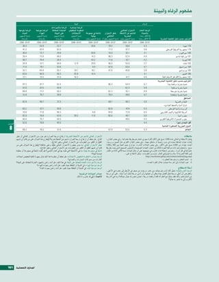 ‫مفه�م الرفاه والبيئة‬
                                                                               ‫البيئة‬                                                                                            ‫الرفاه‬
                                                       ‫الر�سا مببادرة الر�سا باالإجراءات‬
            ‫الر�سا بنوعية‬          ‫الر�سا بنوعية‬       ‫احلكومة لتخفي�ص املتخذة للحفاظ‬                                                                ‫االحرتار العاملي‬        ‫الر�سا العام‬
               ‫املياه‬                 ‫الهواء‬              ‫على البيئة‬        ‫االنبعاثات‬     ‫نا�سط يف جمموعة‬                      ‫خطر االحرتار‬        ‫الناجم عن االأن�سطة‬        ‫باحلياة‬
             ‫(ن�سبة املجيبني‬        ‫(ن�سبة املجيبني‬      ‫(ن�سبة املجيبني‬   ‫(ن�سبة املجيبني‬      ‫بيئية‬                              ‫العاملي‬               ‫الب�رشية‬            ‫(0 الأقل ر�سا،‬
                ‫بالر�سا)‬               ‫بالر�سا)‬              ‫بالر�سا)‬               ‫بالر�سا)‬          ‫(ن�سبة املجيبني بنعم) (ن�سبة املجيبني بخطِ ر‪( )a‬ن�سبة املجيبني بنعم)‬   ‫01 الأكرث ر�سا)‬           ‫الرتتيب ح�سب دليل التنمية الب�رشية‬
             ‫‪2006–2010b‬‬             ‫‪2006–2010b‬‬             ‫‪2006–2010b‬‬             ‫‪2006–2010b‬‬            ‫‪2006–2010b‬‬              ‫‪2006–2010b‬‬              ‫‪2006–2010b‬‬           ‫‪2006–2010b‬‬
                 ‫3.83‬                   ‫9.45‬                   ‫7.22‬                      ‫..‬                 ‫8.03‬                    ‫4.87‬                     ‫8.93‬                  ‫3.4‬                                             ‫871 غينيا‬
                 ‫2.14‬                   ‫0.78‬                   ‫5.36‬                      ‫..‬                    ‫..‬                   ‫3.77‬                     ‫2.76‬                  ‫6.3‬                        ‫971 جمهورية اأفريقيا الو�سطى‬
                 ‫6.63‬                   ‫7.27‬                   ‫8.92‬                      ‫..‬                 ‫8.05‬                    ‫0.47‬                     ‫1.25‬                  ‫1.4‬                                         ‫081 �سرياليون‬
                 ‫4.93‬                   ‫8.37‬                   ‫5.84‬                      ‫..‬                 ‫3.41‬                    ‫3.69‬                     ‫5.25‬                  ‫0.4‬                                    ‫181 بوركينا فا�سو‬
                 ‫7.05‬                   ‫4.97‬                   ‫4.43‬                      ‫..‬                 ‫2.34‬                    ‫8.17‬                     ‫1.23‬                  ‫2.4‬                                            ‫281 ليربيا‬
                 ‫9.43‬                   ‫1.75‬                   ‫8.65‬                   ‫9.21‬                  ‫9.92‬                    ‫0.69‬                     ‫0.55‬                  ‫7.3‬                                             ‫381 ت�ساد‬
                 ‫4.17‬                   ‫1.97‬                   ‫6.35‬                      ‫..‬                  ‫4.8‬                    ‫8.78‬                     ‫0.35‬                  ‫7.4‬                                        ‫481 موزامبيق‬
                 ‫1.25‬                   ‫9.48‬                   ‫7.55‬                   ‫1.82‬                  ‫1.61‬                    ‫6.19‬                     ‫8.54‬                  ‫8.3‬                                        ‫581 بوروندي‬
                 ‫0.36‬                   ‫9.09‬                   ‫3.85‬                   ‫9.52‬                  ‫4.41‬                       ‫..‬                       ‫..‬                 ‫1.4‬                                            ‫681 النيجر‬
                 ‫1.22‬                   ‫5.07‬                   ‫0.13‬                   ‫3.61‬                     ‫..‬                      ‫..‬                    ‫7.74‬                  ‫0.4‬                    ‫781 جمهورية الكونغو الدميقراطية‬
                                                                                                                                                                                                    ‫الرتتيب ح�سب دليل التنمية الب�رشية‬
                 ‫2.78‬                   ‫7.18‬                   ‫4.25‬                      ‫..‬                      ‫..‬                 ‫3.66‬                    ‫4.45‬                   ‫7.6‬                         ‫ً‬
                                                                                                                                                                                                               ‫تنمية ب�رشية مرتفعة جدا‬
                 ‫0.76‬                   ‫5.76‬                   ‫9.04‬                      ‫..‬                      ‫..‬                    ‫..‬                   ‫3.26‬                   ‫9.5‬                              ‫تنمية ب�رشية مرتفعة‬
                 ‫8.96‬                   ‫2.77‬                   ‫2.85‬                      ‫..‬                      ‫..‬                 ‫2.26‬                    ‫1.25‬                   ‫9.4‬                             ‫تنمية ب�رشية متو�سطة‬
                 ‫8.15‬                   ‫7.67‬                   ‫9.93‬                      ‫..‬                      ‫..‬                 ‫4.87‬                    ‫6.94‬                   ‫7.4‬                            ‫تنمية ب�رشية منخف�سة‬
                                                                                                                                                                                                                                     ‫املناطق‬
                 ‫8.26‬                   ‫7.96‬                   ‫3.73‬                      ‫..‬                     ‫..‬                  ‫1.96‬                    ‫2.84‬                   ‫0.5‬                                  ‫البلدان العربية‬
                    ‫..‬                     ‫..‬                     ‫..‬                     ‫..‬                     ‫..‬                     ‫..‬                      ‫..‬                    ‫..‬                   ‫�رشق اآ�سيا واملحيط الهادىء‬
                 ‫2.36‬                   ‫1.76‬                   ‫8.03‬                      ‫..‬                     ‫..‬                  ‫8.26‬                    ‫6.74‬                   ‫3.5‬                           ‫اأوروبا واآ�سيا الو�سطى‬
                 ‫6.47‬                   ‫8.17‬                   ‫3.64‬                      ‫..‬                   ‫8.8‬                   ‫8.49‬                    ‫8.27‬                   ‫5.6‬                ‫اأمريكا الالتينية والبحر الكاريبي‬
                 ‫9.26‬                   ‫8.87‬                   ‫6.34‬                   ‫2.93‬                   ‫6.11‬                   ‫6.28‬                    ‫7.94‬                   ‫0.5‬                                       ‫جنوب اآ�سيا‬
                 ‫6.64‬                   ‫7.57‬                   ‫5.44‬                      ‫..‬                     ‫..‬                     ‫..‬                   ‫5.94‬                   ‫4.4‬                ‫جنوب ال�سحراء الأفريقية الكربى‬
‫اجلدول‬           ‫6.25‬                   ‫8.67‬                   ‫5.54‬                      ‫..‬                     ‫..‬                     ‫..‬                      ‫..‬                  ‫4.4‬                                     ‫اأقل البلدان منوا‬
                                                                                                                                                                                                                           ‫ً‬
                                                                                                                                                                                                        ‫الدول اجلزرية ال�سغرية النامية‬
 ‫8‬
                    ‫..‬                     ‫..‬                     ‫..‬                     ‫..‬                     ‫..‬                     ‫..‬                      ‫..‬                    ‫..‬
                 ‫2.96‬                   ‫5.67‬                   ‫6.15‬                      ‫..‬                     ‫..‬                  ‫9.76‬                    ‫5.35‬                   ‫3.5‬                                                 ‫العامل‬

         ‫�الحرت�ر �لعاملي �لناجم عن �الأن�سطة �لب�رشية: �رتفاع درجة �حلر�رة هو جزء من �الحرت�ر �لعاملي �أو تغري‬
          ‫ّ‬                                                                                                                                                                                                                        ‫مالحظات‬
         ‫�ملناخ. هل تعتقد �أن �رتفاع درجة �حلر�رة ناجم عن �أن�سطة ب�رشية؟ (يطرح هذ� �ل�سوؤ�ل على من قالو� �إن لديهم‬
                                                 ‫ُ َ‬                                                                             ‫ي�سمل �ال�ستطلع �لعاملي عادة 000,1 م�سح على �الأقل الأفر�د يجري �ختيارهم بطريقة ع�سو�ئية. ويف بع�س �لبلد�ن،‬
                                                          ‫�لقليل �أو �لكثري من �ملعلومات عن �الحرت�ر �لعاملي وتغري �ملناخ).‬      ‫�أُخذت عينات �إ�سافية حمددة يف مدن رئي�سية �أو مناطق مهمة. ويف بع�س �لبلد�ن �لكربى مثل �ل�سني ورو�سيا،‬
         ‫خطر �الحرت�ر �لعاملي: ما مدى خطورة �الحرت�ر �لعاملي عليك وعلى عائلتك؟ (يطرح هذ� �ل�سوؤ�ل على من‬
                                  ‫ُ َ‬                                                                                            ‫�أُخذت عينات من 000,2 م�سح على �الأقل. ويف بع�س �حلاالت �لنادرة، يرت�وح حجم �لعينة بني 005 و000,1‬
                                        ‫قالو� �إن لديهم �لقليل �أو �لكثري من �ملعلومات عن �الحرت�ر �لعاملي وتغري �ملناخ).‬
                                                    ‫ّ‬                                                                            ‫م�سح. وت�ستعمل �إجر�ء�ت مر�قبة �جلودة للتاأكد من �ختيار �لعينات �ل�سحيحة و�ل�سخ�س �ل�سحيح �لذي يحدد بطريقة‬
                                                                                                                                             ‫ُ‬                                                                                       ‫ُ‬
         ‫نا�سط يف جمموعة بيئية: ما هي �الأن�سطة �لتي قمت بها يف �لعام �ملا�سي؟ هل كنت نا�سط ًا يف جمموعة �أو منظمة‬               ‫ع�سو�ئية يف كل �أ�رشة. وحتر�س ��ستطلعات غالوب يف منهجيتها على �أن متثل �لبيانات ن�سبة 59 يف �ملائة من �لكبار‬
                                                                                                            ‫حلماية �لبيئة؟‬                                  ‫(من �لفئة �لعمرية 51 �سنة وما فوق) يف �لعامل. ملزيد من �ملعلومات، ميكن �الطلع على:‬
         ‫�لر�سا مببادرة �حلكومة لتخفي�س �النبعاثات: هل تعتقد �أن حكومة هذ� �لبلد تبذل جهود ً� كافية لتخفي�س �نبعاثات‬                                                                 ‫‪https://worldview.gallup.com/content/methodology.aspx‬‬
                                                                                ‫�لغاز�ت من حمركات �ل�سيار�ت و�مل�سانع؟‬                                                                                  ‫‪� .a‬سديد �خلطورة ومتو�سط �خلطورة.‬
                                                  ‫ٍ‬
         ‫�لر�سا باالجر�ء�ت �ملتخذة للحفاظ على �لبيئة: يف هذ� �لبلد، هل �أنت ر��س باجلهود �ملبذولة للحفاظ على �لبيئة؟‬
                                                        ‫َ‬                                                                                                                             ‫‪ .b‬تعود �لبيانات �إىل �آخر �سنة متوفرة خلل �لفرتة �ملحددة.‬
                                                      ‫ٍ‬
                                     ‫�لر�سا بنوعية �لهو�ء: يف �ملدينة �أو �ملنطقة حيث تقيم، هل �أنت ر��س بجودة �لهو�ء؟‬
                                                              ‫َ‬
                                                           ‫ٍ‬
                                        ‫�لر�سا بنوعية �ملياه: يف �ملدينة �أو �ملنطقة حيث تقيم، هل �أنت ر��س بجودة �ملياه؟‬                                                                                                   ‫اأ�سئلة ال�ستطالع‬
                                                                                                                                 ‫�لر�سا �لعام باحلياة: تخيل �أنك �أمام �سلم موؤلف من ع�رش درجات من �سفر يف �الأ�سفل �إىل ع�رشة يف �الأعلى.‬
                                                                                                                                                                                                                      ‫ّ‬
                                                                                           ‫م�سادر البيانات الرئي�سية‬             ‫ولنفرت�س �أن �أعلى درجة متثل �أف�سل حياة ميكن �أن تعي�سها و�أن �أدنى درجة متثل �أ�سو�أ حياة. على �أي درجة‬
                                                                                                                                                                                                                                  ‫ّ‬
                                                                                        ‫الأعمدة 1 اإىل 8: غالوب )1102(.‬          ‫من �ل�سلم ت�سعر باأنك تقف حالي ًا مع �لعلم �أنه كلما �رتفعت درجةً ، حت�سن �سعورك حيال حياتك؟ وما هي �لدرجة‬
                                                                                                                                                                          ‫ّ‬
                                                                                                                                                                                                               ‫�الأقرب �إىل ما ت�سعر به حالياً؟‬




‫161‬      ‫اجلداول الإح�صائية‬
 