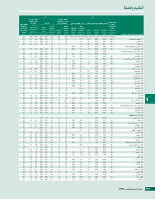 ‫التعليم وال�صحة‬
                                        ‫ال�سحة‬                                                                                  ‫التعليم‬
             ‫انت�سار فريو�ص‬                                   ‫االأطفال البالغون‬
              ‫نق�ص املناعة‬                                   ‫�سنة من العمر وغري‬                                                                                ‫معدل االإملام‬
‫متو�سط العمر‬    ‫الب�رشية‬                   ‫الوفيات‬             ‫املح�سنني �سد‬         ‫الن�سبة االجمالية لاللتحاق باملدار�ص موارد التعليم االإبتدائي‬               ‫بالقراءة‬
         ‫ّ‬       ‫ال�سباب‬
   ‫املتوقع‬                                        ‫دون �سن‬                ‫اخلناق‬                    ‫ن�سبة‬                                                       ‫والكتابة لدى‬
 ‫(الن�سبة املئوية عند الوالدة‬      ‫الكبار‬         ‫اخلام�سة‬               ‫وال�سهاق‬     ‫التالميذ اإىل املعلمون‬                                                      ‫الكبار‬
 ‫من الفئة العمرية معدال بعامل‬
       ‫ً‬                         ‫(لكل 000,1‬
                                             ‫(لكل 000,1‬      ‫احل�سبة‬     ‫والكزاز‬      ‫املعلمني املدربون‬             ‫العايل‬           ‫الثانوي‬      ‫(بالن�سبة املئوية االإبتدائي‬
   ‫‪a‬‬
    ‫ال�سحة‬       ‫51-42)‬            ‫ن�سمة)‬    ‫من املواليد‬     ‫(بالن�سبة‬   ‫(بالن�سبة‬     ‫(بالن�سبة‬   ‫(عدد التالميذ‬    ‫(بالن�سبة‬         ‫(بالن�سبة‬    ‫(بالن�سبة‬   ‫من فئة 51 �سنة‬
  ‫(ال�سنوات)‬   ‫الذكور‬   ‫الأحياء) الإناث الذكور الإناث‬        ‫املئوية)‬    ‫املئوية)‬      ‫املئوية)‬    ‫اإىل املعلمني)‬   ‫املئوية)‬          ‫املئوية)‬     ‫املئوية)‬       ‫وما فوق)‬         ‫الرتتيب ح�سب دليل التنمية الب�رشية‬
    ‫7002‬       ‫9002‬     ‫9002‬    ‫9002‬       ‫9002‬      ‫9002‬     ‫9002‬        ‫9002‬       ‫‪2005–2010b 2005–2010b 2001–2010b 2001–2010b 2001–2010b 2005–2010b‬‬
     ‫16‬         ‫1.0‬      ‫1.0‬     ‫903‬       ‫431‬        ‫71‬        ‫01‬          ‫51‬             ‫..‬         ‫7.51‬           ‫3.83‬              ‫6.88‬         ‫6.39‬           ‫5.89‬                           ‫111 جمهورية مولدوفا‬
     ‫26‬        ‫1.0<‬     ‫1.0<‬     ‫042‬       ‫031‬        ‫33‬        ‫21‬          ‫31‬             ‫..‬         ‫7.33‬           ‫7.82‬              ‫5.28‬        ‫1.011‬           ‫4.59‬                                          ‫211 الفلبني‬
     ‫06‬        ‫1.0<‬     ‫1.0<‬     ‫512‬       ‫031‬        ‫12‬         ‫5‬           ‫3‬             ‫..‬         ‫2.72‬           ‫5.82‬              ‫2.76‬        ‫1.101‬           ‫4.66‬                                           ‫311 م�رش‬
      ‫..‬          ‫..‬       ‫..‬      ‫..‬        ‫..‬       ‫03‬         ‫..‬          ‫..‬        ‫0.001‬          ‫0.82‬           ‫7.54‬              ‫1.78‬         ‫9.87‬           ‫6.49‬                    ‫411 الأر�ص الفل�سطينية املحتلة‬
     ‫95‬        ‫1.0<‬     ‫1.0<‬     ‫022‬       ‫931‬        ‫63‬         ‫5‬           ‫2‬         ‫0.001‬          ‫1.71‬            ‫8.9‬             ‫5.301‬         ‫8.19‬           ‫3.99‬                                    ‫511 اأوزبك�ستان‬
     ‫26‬           ‫..‬       ‫..‬    ‫381‬       ‫161‬        ‫93‬        ‫41‬           ‫9‬             ‫..‬         ‫6.61‬              ‫..‬             ‫5.09‬        ‫3.011‬              ‫..‬           ‫611 ميكرونيزيا - الوليات املوحدة‬
     ‫35‬         ‫6.0‬      ‫8.0‬     ‫682‬       ‫422‬        ‫53‬         ‫3‬           ‫2‬          ‫7.36‬          ‫6.52‬           ‫2.11‬             ‫4.301‬        ‫0.301‬              ‫..‬                                          ‫711 غيانا‬
     ‫94‬         ‫2.5‬     ‫8.11‬     ‫273‬       ‫423‬        ‫75‬         ‫6‬           ‫4‬          ‫4.79‬          ‫2.52‬            ‫6.7‬              ‫5.18‬        ‫4.901‬           ‫1.48‬                                      ‫811 بوت�سوانا‬
     ‫36‬           ‫..‬       ‫..‬    ‫951‬        ‫59‬        ‫61‬        ‫91‬          ‫02‬             ‫..‬         ‫8.71‬              ‫..‬             ‫7.47‬        ‫2.221‬           ‫2.48‬                  ‫911 اجلمهورية العربية ال�سورية‬
     ‫25‬         ‫3.2‬      ‫8.5‬     ‫045‬       ‫753‬        ‫84‬        ‫42‬          ‫71‬          ‫6.59‬          ‫1.03‬            ‫9.8‬              ‫7.46‬        ‫1.211‬           ‫5.88‬                                         ‫021 ناميبيا‬
     ‫26‬         ‫3.0‬      ‫2.0‬     ‫732‬       ‫431‬        ‫03‬         ‫1‬           ‫2‬          ‫4.63‬          ‫3.33‬           ‫7.81‬              ‫5.46‬        ‫0.611‬           ‫6.38‬                                     ‫121 هندورا�ص‬
     ‫85‬           ‫..‬       ‫..‬    ‫523‬       ‫371‬        ‫64‬        ‫81‬          ‫41‬          ‫4.58‬          ‫0.52‬              ‫..‬             ‫8.48‬        ‫5.611‬              ‫..‬                                     ‫221 كرييبا�ص‬
     ‫84‬         ‫5.4‬     ‫6.31‬     ‫125‬       ‫974‬        ‫26‬        ‫83‬          ‫13‬          ‫4.78‬          ‫7.03‬              ‫..‬             ‫9.39‬        ‫2.101‬           ‫7.88‬                                 ‫321 جنوب اأفريقيا‬
     ‫06‬         ‫1.0‬     ‫1.0<‬     ‫432‬       ‫341‬        ‫93‬        ‫81‬          ‫81‬             ‫..‬         ‫6.61‬           ‫5.32‬              ‫5.97‬        ‫8.021‬           ‫2.29‬                                     ‫421 اإندوني�سيا‬
     ‫16‬           ‫..‬       ‫..‬    ‫002‬       ‫951‬        ‫61‬        ‫84‬          ‫23‬         ‫0.001‬          ‫8.32‬            ‫8.4‬              ‫3.74‬        ‫1.801‬           ‫0.28‬                                        ‫521 فانواتو‬
     ‫75‬         ‫1.0‬      ‫1.0‬     ‫723‬       ‫261‬        ‫73‬         ‫1‬           ‫5‬          ‫7.56‬          ‫0.42‬           ‫8.05‬              ‫1.48‬         ‫2.59‬           ‫2.99‬                                   ‫621 قريغيز�ستان‬
     ‫75‬        ‫1.0<‬     ‫1.0<‬     ‫381‬       ‫061‬        ‫16‬        ‫11‬           ‫7‬          ‫3.88‬          ‫7.22‬           ‫8.91‬              ‫4.48‬        ‫2.201‬           ‫7.99‬                                    ‫721 طاجيك�ستان‬
     ‫46‬         ‫1.0‬      ‫1.0‬     ‫371‬       ‫701‬        ‫42‬         ‫3‬           ‫4‬          ‫6.99‬          ‫5.91‬            ‫7.9‬              ‫9.66‬        ‫1.401‬           ‫8.29‬                                       ‫821 فييت نام‬
     ‫46‬         ‫1.0‬      ‫1.0‬     ‫012‬       ‫221‬        ‫62‬         ‫1‬           ‫2‬          ‫7.27‬          ‫2.92‬           ‫0.81‬              ‫9.76‬        ‫9.611‬           ‫0.87‬                                     ‫921 نيكاراغوا‬
     ‫26‬         ‫1.0‬      ‫1.0‬     ‫621‬        ‫78‬        ‫83‬         ‫2‬           ‫1‬         ‫0.001‬          ‫6.62‬           ‫9.21‬              ‫8.55‬        ‫4.701‬           ‫1.65‬                                         ‫031 املغرب‬
     ‫06‬         ‫5.0‬      ‫3.0‬     ‫082‬       ‫151‬        ‫04‬         ‫8‬           ‫8‬             ‫..‬         ‫4.92‬           ‫7.71‬              ‫6.65‬        ‫6.311‬           ‫5.47‬                                      ‫131 غواتيمال‬
     ‫45‬           ‫..‬       ‫..‬    ‫292‬       ‫541‬        ‫44‬        ‫13‬          ‫53‬             ‫..‬         ‫0.71‬           ‫5.51‬              ‫5.15‬        ‫5.201‬           ‫1.87‬                                         ‫231 العراق‬
     ‫16‬           ‫..‬       ‫..‬    ‫272‬       ‫111‬        ‫82‬         ‫4‬           ‫1‬          ‫5.68‬          ‫9.32‬           ‫9.41‬              ‫5.18‬         ‫1.89‬           ‫8.48‬                               ‫331 الراأ�ص الأخ�رش‬
     ‫65‬         ‫1.0‬      ‫1.0‬     ‫052‬       ‫961‬        ‫66‬        ‫92‬          ‫43‬             ‫..‬            ‫..‬          ‫5.31‬              ‫0.06‬        ‫9.611‬           ‫8.26‬                                            ‫431 الهند‬
                                                                                                                                                                                                                               ‫اجلدول‬
     ‫05‬         ‫5.0‬      ‫3.1‬     ‫204‬       ‫352‬        ‫96‬         ‫7‬           ‫6‬          ‫6.74‬          ‫1.33‬            ‫6.8‬              ‫2.75‬        ‫2.501‬           ‫6.66‬                                            ‫531 غانا‬
     ‫64‬         ‫9.1‬        ‫5‬     ‫373‬       ‫553‬       ‫541‬        ‫94‬          ‫76‬          ‫3.54‬          ‫2.72‬              ‫..‬             ‫2.62‬         ‫2.38‬           ‫3.39‬                               ‫631 غينيا الإ�ستوائية‬     ‫9‬
     ‫84‬         ‫2.1‬      ‫6.2‬     ‫904‬       ‫023‬       ‫821‬        ‫42‬           ‫9‬          ‫0.98‬          ‫4.46‬            ‫4.6‬              ‫1.34‬        ‫5.911‬              ‫..‬                                       ‫731 الكونغو‬
     ‫45‬         ‫1.0‬      ‫2.0‬     ‫982‬       ‫152‬        ‫95‬        ‫14‬          ‫34‬          ‫9.69‬          ‫5.03‬           ‫4.31‬              ‫9.34‬        ‫8.111‬           ‫7.27‬           ‫831 جمهورية لو الدميقراطية ال�سعبية‬
     ‫35‬         ‫1.0‬      ‫1.0‬     ‫053‬       ‫091‬        ‫88‬         ‫8‬           ‫6‬          ‫5.99‬          ‫1.94‬            ‫0.7‬              ‫4.04‬        ‫5.611‬           ‫6.77‬                                        ‫931 كمبوديا‬
     ‫24‬         ‫5.6‬     ‫6.51‬     ‫476‬       ‫065‬        ‫37‬         ‫5‬           ‫5‬          ‫0.49‬          ‫4.23‬            ‫4.4‬              ‫3.35‬        ‫9.701‬           ‫9.68‬                                      ‫041 �سوازيلند‬
     ‫55‬         ‫1.0‬     ‫1.0<‬     ‫652‬       ‫491‬        ‫97‬         ‫2‬           ‫4‬          ‫5.19‬          ‫7.72‬            ‫6.6‬              ‫7.16‬        ‫1.901‬           ‫8.25‬                                          ‫141 بوتان‬
                                                                                                                                                                                                ‫تنمية ب�رشية منخف�سة‬
     ‫95‬           ‫..‬       ‫..‬    ‫071‬       ‫911‬        ‫63‬        ‫04‬          ‫91‬             ‫..‬            ‫..‬             ‫..‬                ‫8.43‬     ‫3.701‬              ‫..‬                               ‫241 جزر �سليمان‬
     ‫84‬         ‫8.1‬      ‫1.4‬     ‫853‬       ‫282‬        ‫48‬        ‫62‬          ‫52‬          ‫8.69‬          ‫8.64‬            ‫1.4‬                 ‫5.95‬     ‫7.211‬           ‫0.78‬                                          ‫341 كينيا‬
     ‫35‬           ‫..‬       ‫..‬    ‫161‬       ‫401‬        ‫87‬        ‫01‬           ‫2‬          ‫1.84‬          ‫2.62‬            ‫4.4‬                 ‫0.15‬     ‫4.031‬           ‫8.88‬                      ‫441 �سان تومي وبرين�سيبي‬
     ‫55‬         ‫1.0‬     ‫1.0<‬     ‫522‬       ‫981‬        ‫78‬        ‫02‬          ‫51‬          ‫2.58‬          ‫7.93‬            ‫2.5‬                 ‫1.33‬      ‫1.58‬           ‫5.55‬                                     ‫541 باك�ستان‬
     ‫65‬        ‫1.0<‬     ‫1.0<‬     ‫642‬       ‫222‬        ‫25‬        ‫11‬           ‫6‬          ‫4.85‬          ‫8.54‬            ‫9.7‬                 ‫3.24‬      ‫1.59‬           ‫9.55‬                                   ‫641 بنغالدي�ص‬
     ‫35‬           ‫..‬       ‫..‬    ‫332‬       ‫451‬        ‫65‬        ‫03‬          ‫82‬             ‫..‬         ‫1.92‬           ‫2.51‬                 ‫2.15‬     ‫5.211‬           ‫6.05‬                              ‫741 تيمور - لي�ستي‬
     ‫54‬         ‫6.0‬      ‫6.1‬     ‫773‬       ‫353‬       ‫161‬        ‫32‬          ‫72‬             ‫..‬            ‫..‬           ‫8.2‬                 ‫0.32‬     ‫7.721‬           ‫0.07‬                                        ‫841 اأنغول‬
     ‫05‬         ‫3.0‬      ‫3.0‬     ‫572‬       ‫881‬        ‫17‬        ‫31‬          ‫01‬          ‫9.89‬          ‫4.82‬           ‫7.01‬                 ‫1.35‬     ‫8.511‬           ‫0.29‬                                     ‫941 ميامنار‬
     ‫54‬         ‫6.1‬      ‫9.3‬     ‫024‬       ‫904‬       ‫451‬        ‫62‬          ‫02‬          ‫8.16‬          ‫3.64‬            ‫0.9‬                 ‫5.14‬     ‫8.311‬           ‫7.07‬                                  ‫051 الكامريون‬
     ‫25‬         ‫1.0‬      ‫1.0‬     ‫372‬       ‫891‬        ‫85‬        ‫63‬          ‫22‬             ‫..‬         ‫9.74‬            ‫6.3‬                 ‫5.13‬     ‫4.061‬           ‫5.46‬                                     ‫151 مدغ�سقر‬
     ‫54‬         ‫7.1‬      ‫9.3‬     ‫654‬       ‫113‬       ‫801‬         ‫9‬          ‫51‬         ‫0.001‬          ‫7.35‬            ‫4.1‬                 ‫4.72‬     ‫9.401‬           ‫9.27‬                    ‫251 جمهورية تنزانيا املتحدة‬
     ‫65‬         ‫3.0‬      ‫8.0‬     ‫472‬       ‫122‬        ‫86‬        ‫24‬          ‫63‬             ‫..‬         ‫8.53‬              ‫..‬                   ‫..‬     ‫9.45‬           ‫1.06‬                          ‫351 بابوا غينيا اجلديدة‬
     ‫45‬           ‫..‬       ‫..‬    ‫732‬       ‫081‬        ‫66‬        ‫24‬          ‫43‬             ‫..‬            ‫..‬          ‫2.01‬                 ‫7.54‬      ‫4.58‬           ‫4.26‬                                         ‫451 اليمن‬
     ‫15‬         ‫3.0‬      ‫7.0‬     ‫662‬       ‫812‬        ‫39‬        ‫12‬          ‫41‬             ‫..‬         ‫7.43‬            ‫0.8‬                 ‫1.03‬      ‫7.38‬           ‫7.94‬                                     ‫551 ال�سنغال‬
     ‫24‬         ‫2.1‬      ‫9.2‬     ‫773‬       ‫563‬       ‫831‬        ‫95‬          ‫85‬          ‫2.15‬          ‫3.64‬           ‫1.01‬                 ‫5.03‬      ‫5.98‬           ‫8.06‬                                      ‫651 نيجرييا‬
     ‫55‬         ‫2.0‬      ‫1.0‬     ‫432‬       ‫951‬        ‫84‬        ‫12‬          ‫81‬          ‫7.37‬          ‫9.13‬            ‫6.5‬                 ‫5.34‬     ‫9.411‬           ‫1.95‬                                         ‫751 نيبال‬
     ‫45‬         ‫6.0‬      ‫3.1‬     ‫872‬       ‫722‬        ‫78‬        ‫14‬          ‫14‬             ‫..‬            ‫..‬             ‫..‬                   ‫..‬        ‫..‬          ‫7.84‬                                        ‫851 هايتي‬
     ‫15‬         ‫4.0‬      ‫3.0‬     ‫513‬       ‫262‬       ‫711‬        ‫14‬          ‫63‬         ‫0.001‬          ‫1.93‬            ‫8.3‬                 ‫5.42‬     ‫4.401‬           ‫5.75‬                                   ‫951 موريتانيا‬
     ‫04‬         ‫4.5‬     ‫2.41‬     ‫676‬       ‫375‬        ‫48‬        ‫51‬          ‫71‬          ‫6.75‬          ‫8.33‬            ‫6.3‬                 ‫0.54‬     ‫4.401‬           ‫7.98‬                                       ‫061 لي�سوتو‬
     ‫24‬         ‫3.2‬      ‫8.4‬     ‫935‬       ‫843‬       ‫821‬        ‫23‬          ‫63‬          ‫4.98‬          ‫3.94‬            ‫1.4‬                 ‫4.72‬     ‫6.121‬           ‫2.37‬                                       ‫161 اأوغندا‬
     ‫15‬         ‫9.0‬      ‫2.2‬     ‫833‬       ‫872‬        ‫89‬        ‫61‬          ‫11‬          ‫6.41‬          ‫3.14‬            ‫3.5‬                 ‫3.14‬     ‫2.511‬           ‫9.65‬                                         ‫261 توغو‬
     ‫65‬        ‫1.0<‬     ‫1.0<‬     ‫482‬       ‫922‬       ‫401‬        ‫12‬          ‫71‬          ‫4.75‬          ‫2.03‬            ‫2.5‬                 ‫8.54‬     ‫4.911‬           ‫2.47‬                                  ‫361 جزر القمر‬
     ‫04‬         ‫2.4‬      ‫9.8‬     ‫085‬       ‫774‬       ‫141‬        ‫51‬          ‫91‬             ‫..‬         ‫5.06‬              ‫..‬                   ‫..‬    ‫9.211‬           ‫9.07‬                                        ‫461 زامبيا‬
     ‫84‬         ‫8.0‬      ‫9.1‬     ‫623‬       ‫172‬        ‫49‬        ‫72‬          ‫11‬         ‫0.001‬          ‫1.43‬            ‫5.3‬                 ‫5.03‬      ‫5.45‬              ‫..‬                                     ‫561 جيبوتي‬
     ‫34‬         ‫3.1‬      ‫9.1‬     ‫403‬       ‫852‬       ‫111‬         ‫8‬           ‫3‬          ‫9.39‬          ‫3.86‬            ‫8.4‬                 ‫7.62‬     ‫7.051‬           ‫7.07‬                                       ‫661 رواندا‬
     ‫05‬         ‫3.0‬      ‫7.0‬     ‫583‬       ‫642‬       ‫811‬        ‫82‬          ‫71‬          ‫8.17‬          ‫9.44‬            ‫8.5‬                 ‫3.63‬     ‫9.121‬           ‫7.14‬                                            ‫761 بنن‬




                                                                                                                                                                                 ‫1102‬    ‫تقرير التنمية الب�صرية‬                ‫461‬
 