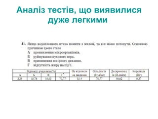 Аналіз тестів, що виявилися дуже легкими  