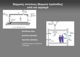 Θερμικές απώλειες (θερμική πρόσοδος)
          από τον αερισμό




      διείσδυση αέρα

      φυσικός αερισμός

      τεχνητός αερισμός

      εναλλαγές αέρα την ώρα:ac/h
      ή l/s/άτομο
 