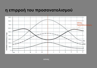 η επιρροή του προσανατολισμού

                                νότιος
                                προσανατολισμός




                ιούνιος
 