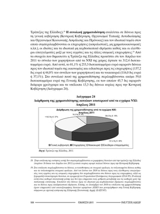 Τράπεζας της Ελλάδος).18 Η συνολική χρηματοδότηση αναλύεται σε δάνεια προς
τη γενική κυβέρνηση (Κεντρική Κυβέρνηση, Οργανισμοί Τοπικής Αυτοδιοίκησης
και Οργανισμοί Κοινωνικής Ασφάλισης και Πρόνοιας) και τον ιδιωτικό τομέα στον
οποίο συμπεριλαμβάνονται οι επιχειρήσεις (ασφαλιστικές, μη χρηματοοικονομικές
κ.λπ.), οι ιδιώτες και τα ιδιωτικά μη κερδοσκοπικά ιδρύματα καθώς και οι ελεύθε-
ροι επαγγελματίες μαζί με τους αγρότες και τις άλλες ατομικές επιχειρήσεις.19 Από
τα στοιχεία που δημοσιεύει η Τράπεζα της Ελλάδος προκύπτει ότι τον Απρίλιο του
2011 το σύνολο των χορηγήσεων από τα ΝΧΙ της χώρας έφτασε τα 312,4 δισεκα-
τομμύρια ευρώ. Από αυτά, το 81,1% ή 253,3 δισεκατομμύρια ευρώ αφορούν δάνεια
προς τον ιδιωτικό τομέα της οικονομίας και ειδικότερα προς τις επιχειρήσεις (137,2
δις ευρώ ή 44,0% του συνόλου των χορηγήσεων) και τα νοικοκυριά (116,0 δις ευρώ
ή 37,1%). Στο συνολικό ποσό της χρηματοδότησης περιλαμβάνονται ακόμα 59,0
δισεκατομμύρια ευρώ της Γενικής Κυβέρνησης, εκ των οποίων 45,7 δις αφορούν
διάφορα χρεόγραφα και τα υπόλοιπα 13,3 δις δάνεια κυρίως προς την Κεντρική
Κυβέρνηση (Διάγραμμα 24).

                                 Διάγραμμα 24
      Διάρθρωση της χρηματοδότησης κατοίκων εσωτερικού από τα εγχώρια ΝΧΙ:
                                Απρίλιος 2011
                                                                                            :
                                                            2011
                                           16,2   €; 5%
                                                                             59,0      €; 19%
               116,0   €; 37%




                                                                                    121,2   €; 39%




         Πηγή: Τράπεζα	της	Ελλάδος,	20.



8.		Στην	ανάλυση	της	ενότητας	αυτής	δεν	συμπεριλαμβάνονται	οι	χορηγήσεις	δανείων	από	την	τράπεζα	της	Ελλάδος	
    (περίπου	6	δισεκ	τον	Απρίλιο	του	20)	η	οποία	κυρίως	αφορά	παλαιά	δάνεια	προς	την	Κεντρική	Κυβέρνηση.
9.	Στα	υπόλοιπα	περιλαμβάνονται	τα	δάνεια,	οι	τοποθετήσεις	σε	εταιρικά	ομόλογα,	τα	τιτλοποιημένα	δάνεια	καθώς	
    και	τα	τιτλοποιημένα	εταιρικά	ομόλογα.	Από	τον	Ιούνιο	του	200	τα	δάνεια	προς	τους	ελεύθερους	επαγγελμα-
    τίες,	τους	αγρότες	και	τις	ατομικές	επιχειρήσεις	δεν	περιλαμβάνονται	στα	δάνεια	προς	τις	επιχειρήσεις,	αλλά	ως	
    ξεχωριστή	υποκατηγορία	δανείων,	σε	εφαρμογή	του	Ευρωπαϊκού	Συστήματος	Λογαριασμών	(ESA-95).	Η	αλλαγή	
    αυτή	είναι	καθαρά	στατιστικής	φύσης	και	δεν	έχει	επηρεάσει	τους	ρυθμούς	μεταβολής	και	τις	καθαρές	ροές	της	
    πιστωτικής	 επέκτασης.	 Επιπλέον	 στα	 δάνεια	 προς	 τα	 ιδιωτικά	 μη	 κερδοσκοπικά	 ιδρύματα	 περιλαμβάνονται	
    και	τα	δάνεια	προς	εκκλησιαστικά	ιδρύματα.	Επίσης,	το	Δεκέμβριο	του	200	τα	υπόλοιπα	της	χρηματοδότησης	
    έχουν	επηρεαστεί	από	αναταξινομήσεις	δανείων	ορισμένων	ΔΕΚΟ	που	μεταφέρθηκαν	στη	Γενική	Κυβέρνηση,	
    σύμφωνα	με	σχετική	απόφαση	της	Ελληνικής	Στατιστικής	Αρχής	(ΕΛΣΤΑΤ).




10                                                2011                                    INE/-
 