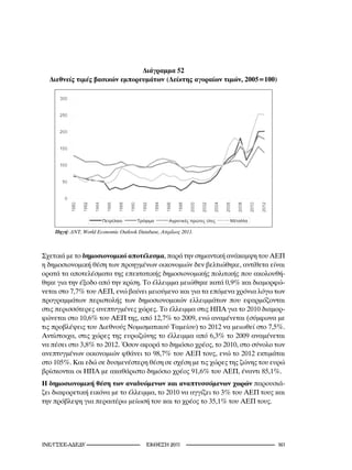 Διάγραμμα 52
  Διεθνείς τιμές βασικών εμπορευμάτων (Δείκτης αγοραίων τιμών, 2005=100)




    Πηγή: ΔΝΤ,	World	Economic	Outlook	Database,	Απρίλιος	20.



Σχετικά με το δημοσιονομικό αποτέλεσμα, παρά την σημαντική ανάκαμψη του ΑΕΠ
η δημοσιονομική θέση των προηγμένων οικονομιών δεν βελτιώθηκε, αντίθετα είναι
ορατά τα αποτελέσματα της επεκτατικής δημοσιονομικής πολιτικής που ακολουθή-
θηκε για την έξοδο από την κρίση. Το έλλειμμα μειώθηκε κατά 0,9% και διαμορφώ-
νεται στο 7,7% του ΑΕΠ, ενώ βαίνει μειούμενο και για τα επόμενα χρόνια λόγω των
προγραμμάτων περιστολής των δημοσιονομικών ελλειμμάτων που εφαρμόζονται
στις περισσότερες ανεπτυγμένες χώρες. Το έλλειμμα στις ΗΠΑ για το 2010 διαμορ-
φώνεται στο 10,6% του ΑΕΠ της, από 12,7% το 2009, ενώ αναμένεται (σύμφωνα με
τις προβλέψεις του Διεθνούς Νομισματικού Ταμείου) το 2012 να μειωθεί στο 7,5%.
Αντίστοιχα, στις χώρες της ευρωζώνης το έλλειμμα από 6,3% το 2009 αναμένεται
να πέσει στο 3,8% το 2012. Όσον αφορά το δημόσιο χρέος, το 2010, στο σύνολο των
ανεπτυγμένων οικονομιών φθάνει το 98,7% του ΑΕΠ τους, ενώ το 2012 εκτιμάται
στο 105%. Και εδώ σε δυσμενέστερη θέση σε σχέση με τις χώρες της ζώνης του ευρώ
βρίσκονται οι ΗΠΑ με ακαθάριστο δημόσιο χρέος 91,6% του ΑΕΠ, έναντι 85,1%.
Η δημοσιονομική θέση των αναδυόμενων και αναπτυσσόμενων χωρών παρουσιά-
ζει διαφορετική εικόνα με το έλλειμμα, το 2010 να αγγίζει το 3% του ΑΕΠ τους και
την πρόβλεψη για περαιτέρω μείωσή του και το χρέος το 35,1% του ΑΕΠ τους.




INE/-                             2011                        11
 