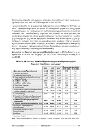 Έτσι λοιπόν, τα έσοδα από έμμεσους φόρους ως ποσοστό του συνόλου των φορολο-
γητέων εσόδων από 56% το 2009 ξεπερνούν το 60% το 2010.
Προκύπτει λοιπόν, ότι η φορολογική πολιτική που ακολουθήθηκε το 2010 είχε ως
αποτέλεσμα την ενίσχυση των κοινωνικά άδικων έμμεσων φόρων που απορροφούν
ένα μεγάλο μέρος του εισοδήματος των μισθωτών και συρρικνώνουν την αγοραστική
ικανότητα τους, υποβαθμίζοντας το βιοτικό τους επίπεδο και υπονομεύοντας την
αναπτυξιακή πορεία της χώρας, χωρίς ταυτόχρονα να αντιμετωπίσει την τεράστια
φοροδιαφυγή και φοροκλοπή, την μεγάλη ανισότητα στην κατανομή του φορολογι-
κού βάρους ανάμεσα σε φυσικά και νομικά πρόσωπα αλλά και εντός των φυσικών
προσώπων και γενικότερα τις αδυναμίες και αδικίες του φορολογικού συστήματος
που δεν επιτρέπουν τη δημιουργία συνθηκών διατηρήσιμης και κοινωνικά αποδε-
κτής δημοσιονομικής εξυγίανσης και σταθερότητας.
Στο σκέλος των δαπανών του τακτικού Προϋπολογισμού, το 2010 οι δαπάνες μειώ-
θηκαν κατά 9,1% μετά από αύξηση 17,8% το 2009 και έναντι στόχου μείωσης 5,5%
στο ΠΟΠ.

       Πίνακας 14: Δαπάνες Τακτικού Προϋπολογισμού και Προϋπολογισμού
                      Δημοσίων Επενδύσεων (εκατ. ευρώ)
                                                                                Εκατοστιαίες Μεταβολές
                                                   2008      2009      2010*
                                                                                2009-2008    2010-2009
 Ι. Δαπάνες τακτικού Προϋπολογισμού               60.980    71.817     65.247      17.8         -9.1
  1. Δαπάνες προσωπικού                           24.082    25.870     23.452       7.4         -9.3
   Εκ των οποίων για συντάξεις                     5.904     6.487      6.250       9.9         -3.7
  2. Τόκοι (και λοιπές δαπάνες εξυπηρέτησης
                                                  11.207    12.325     13.223       10.0          7.3
     Δημόσιου Χρέους)
  3. Αποδόσεις στην Ε.Ε.                          2.649     2.484      2.363        -6.2          -4.9
  4. Αποδόσεις εσόδων τρίτων                      4.624     6.452      5.656       39.5          -12.3
  5. Επιδοτήσεις Γεωργίας                          758       665        516        -12.3         -22.4
  6. Επιχορηγήσεις                                14.890    19.015     16.933       27.7         -10.9
  - Ασφαλιστικών Οργανισμών (περιλαμβάνονται
                                                  12.128    15.266     13.656       25.9         -10.5
    δαπάνες Κοινωνικής Προστασίας)
  7. Λοιπές Δαπάνες                                2.770     3.508     2.729        26.6         -22.2
  8. Επιχορήγηση Νοσηλευτικών Ιδρυμάτων για
                                                     -       1.498      375
      εξόφληση μέρους παλιών οφειλών τους
 ΙΙ. Δαπάνες Προϋπολογισμού Δημοσίων
                                                  9.624      9.558     8.447        -0.4         -11.9
     Επενδύσεων
 ΙΙΙ. Δαπάνες Κρατικού Προϋπολογισμού (Ι+ΙΙ)      70.604    81.405     73.694       15.3          -9.5
  Πρωτογενείς δαπάνες Κρατικού
                                                  59.397    69.080     60.471       16.3         -12.5
  Προϋπολογισμού
  Πρωτογενείς δαπάνες Τακτικού
                                                  49.773    57.994     51.649       16.5         -10.9
  Προϋπολογισμού
  Χρεολύσια                                       26.246    29.135     19.549       11.0         -32.9
*=προσωρινά	στοιχεία
Πηγή:		 ενικό	Λογιστήριο	Κράτους,	Τράπεζα	της	Ελλάδος,	«Έκθεση	του	Διοικητή	για	το	έτος	200»,	Αθήνα	20.
      Γ




INE/-                                 2011                                                1
 
