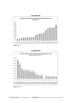 Διάγραμμα 85

                                                                                       2011

       2000
       1800
       1600
       1400
       1200
       1000
        800
        600
        400
        200
          0
               BG     RO       LT     EE   HU   LV       SK       CZ     PL     PT     MT     SI    ES GR   UK     FR   BE   NL    IE   LU
               123 157 232 278 281 282 317 319 349 566 665 748 748 863 1139 1365 1415 1424 1462 1758

           : Eurostat
      Πηγή: Eurostat.



                                                                  Διάγραμμα 86
                                                                                             €
                                                                                             . , 2011

        8,00
               7,03
        7,00

        6,00            5,49

        5,00

        4,00                   3,72

                                      3,10 3,07 3,06
        3,00                                                 2,72 2,70
                                                                         2,47

        2,00                                                                    1,52
                                                                                       1,30 1,15 1,15

        1,00                                                                                                0,76
                                                                                                                   0,63 0,61 0,61 0,59 0,49

        0,00
               BG RO           LT     EE   HU       LV       SK   CZ     PL     PT      MT     SI   ES GR   UK FR       BE   NL    IE   LU

                                                :                                                                       7
                                                         ,                                   49%                                             .


      Πηγή: Eurostat.




INE/-                                                       2011                                                                  21
 