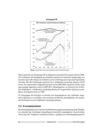 Διάγραμμα 98
                            ,                         ,
                  70%                                                                                  24



                  68%
                                                                                                       22
                                                                 15-64
                                       %
                  66%                         (                           )

                                                                                                       20

                  64%

                        %                   15-64
                                                                                                       18
                            (                    )
                  62%



                  60%                                                                                  16



                  58%
                                                                                                       14

                                   (                         )
                  56%

                                                                                                       12

                  54%


                                                                                                       10
                  52%
                                        %
                                                  (                           )
                  50%                                                                                  8
                     1990   1993       1996               1999     2002           2005   2008   2011

               Πηγή:	Αnnual	Macroeconomics	Database,	Eυρωπαϊκή	Επιτροπή.


Όπως φαίνεται στο Διάγραμμα 98, η αύξηση του εργατικού δυναμικού κατά το 2009-
2011 επέτρεψε την διατήρηση της ανοδικής πορείας του ποσοστού συμμετοχής, για
το οποίο έχει τεθεί στόχος να συγκλίνει με τον αντίστοιχο μέσο όρο της Ευρωπαϊκής
Ένωσης. Στο ίδιο διάγραμμα φαίνεται ότι ο πληθυσμός εργάσιμης ηλικίας (15-64
ετών), που παρουσίαζε επιβράδυνση κατά τα έτη 2000-2008, εμφάνισε άνοδο, πλην
όμως μικρής σημασίας, κατά το 2009-2011. Μακροχρόνια, ως ποσοστό του συνολι-
κού πληθυσμού, ο πληθυσμός εργάσιμης ηλικίας δεν παρουσιάζει αξιόλογες μετα-
βολές, τουλάχιστον μετά το 1990.
Το Διάγραμμα 98 συνοψίζει το σύνολο των παρατηρήσεων που εκθέσαμε παρα-
πάνω σχετικά με τις εξελίξεις στα συνολικά μεγέθη της απασχόλησης, του εργατι-
κού δυναμικού και του πληθυσμού εργάσιμης ηλικίας.


7.2. Η αυτοαπασχόληση
Η αυτοαπασχόληση, μία ευρύτατα διαδεδομένη μορφή απασχόλησης στην Ελλάδα,
ως ποσοστό της συνολικής απασχόλησης ακολουθεί μακροχρόνια πτωτική τάση.
Αυτό όμως δεν συμβαίνει επειδή μειώνεται ο αριθμός των αυτοαπασχολουμένων,


2                                                        2011                                       INE/-
 