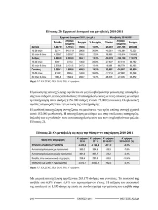 Πίνακας 20: Εργατικό Δυναμικό και μεταβολές 2010-2011
                            Εργατικό Δυναμικό 2011, (σε χιλ.)               Μεταβολές 2010-2011
                                Απασχο-                                          Απασχο-
                      Σύνολο               Άνεργοι % Ανεργίας          Σύνολο               Άνεργοι
                                λούμενοι                                         λούμενοι
 Σύνολο               4.987,0    4.194,4     792,6        15,9%        -25,361   -231,195   205,835
 15-29 ετών            927,4       640,719     286,6        30,9%      -45,351    -115,381      70,030
 30 ετών  άνω         4.059,7     3.553,7     506,0        12,5%       19,990    -115,814   135,805
 Άνδρες               2.888,0      2.503,9    384,1         13,3%      -36,223    -156,198   119,975
 15-29 ετών            509,1         372,3     136,8        26,9%      -27,637    -67,419       39,782
 30 ετών  άνω         2.378,8     2.131,5     247,3        10,4%       -8,586    -88,779       80,193
 Γυναίκες             2.099,1      1.690,6    408,5         19,5%      10,862     -74,997       85,859
 15-29 ετών            418,2         268,4     149,8        35,8%      -17,714    -47,962       30,248
 30 ετών  άνω         1680,8      1422,2      258,7        15,4%       28,576    -27,035       55,612
Πηγή: Γ.Γ.	ΕΛ.ΣΤΑΤ,	ΕΕΔ	200,	20	Α΄	τριμήνου.



Η μείωση της απασχόλησης οφείλεται σε μεγάλο βαθμό στην μείωση της απασχόλη-
σης των ανδρών, καθώς από 6 στους 10 απασχολούμενους με τους οποίους μειώθηκε
η απασχόληση είναι άνδρες (156.200 άνδρες έναντι 75.000 γυναικών). Οι ηλικιακές
ομάδες ισομοιράζονται την μείωση της απασχόλησης.
Η μισθωτή απασχόληση συνεχίζεται να μειώνεται για τρίτη επίσης συνεχή χρονιά
κατά 152.000 μισθωτούς. Η απασχόληση μειώθηκε και στις υπόλοιπες κατηγορίες,
δηλαδή των εργοδοτών, των αυτοαπασχολούμενων και των συμβοηθούντων μελών,
Πίνακας 21.


      Πίνακας 21: Οι μεταβολές ως προς την θέση στην επιχείρηση 2010-2011
                                             Α΄ τρίμηνο   Α΄ τρίμηνο Α΄ τρίμηνο       Α΄ τρίμηνο
            Θέση στην επιχείρηση
                                                2010         2011    2010-2011      2010-2011 (%)
 ΣΥΝΟΛΟ ΑΠΑΣΧΟΛΟΥΜΕΝΩΝ                        4.425,6      4.194,4     -231,2           -5,2%
 Αυτοαπασχολούμενος με προσωπικό               363,2        334,9       -28,3           -7,8%
 Αυτοαπασχολούμενος χωρίς προσωπικό            991,9        967,7       -24,2           -2,4%
 Βοηθός στην οικογενειακή επιχείρηση           258,4        231,6       -26,8           -10,4%
 Μισθωτός (με μισθό ή ημερομίσθιο)            2.812,1      2.660,1     -152,0           -5,4%
Πηγή: Γ.Γ.	ΕΛ.ΣΤΑΤ,	ΕΕΔ	200,	20	Α΄	τριμήνου.



Με μερική απασχόληση εργάζονται 285.175 άνδρες και γυναίκες. Το ποσοστό της
ανήλθε στο 6,8% έναντι 6,4% του προηγούμενου έτους. Η αύξηση του ποσοστού
της αναλογεί σε 1.935 άτομα η οποία σε συνδυασμό με την μείωση που επήλθε στην


20                                           2011                            INE/-
 