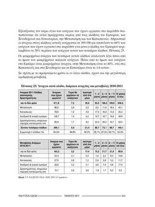 Εξετάζοντας τον κύριο όγκο των ανέργων που έχουν εργαστεί στο παρελθόν δια-
πιστώνουμε ότι αυτοί προέρχονται κυρίως από τους κλάδους του Εμπορίου, των
Ξενοδοχείων και Εστιατορίων, την Μεταποίηση και των Κατασκευών. Αθροιστικά
οι άνεργοι στους κλάδους αυτούς ανέρχονται σε 369.100 και αποτελούν το 60% των
ανέργων που έχουν εργαστεί στο παρελθόν ενώ μόνο ο κλάδος του Εμπορίου περι-
λαμβάνει το 30% περίπου των ανέργων αυτών των τεσσάρων κλάδων, Πίνακας 25.
Οι μακροχρόνια άνεργοι των τεσσάρων αυτών κλάδων αναλογούν λίγο πάνω από
το ήμισυ των μακροχρόνια παλαιών ανέργων. Πάνω από το ήμισυ των ανέργων
στο Εμπόριο είναι μακροχρόνια άνεργοι, στην Μεταποίηση είναι το 40%, ενώ στις
Κατασκευές και στα Ξενοδοχεία και τα Εστιατόρια είναι το 1/4 αυτών.
Σε σχέση με το προηγούμενο χρόνο οι εν λόγω κλάδοι, έχουν και την μεγαλύτερη
αριθμητική μεταβολή.

  Πίνακας 25: Άνεργοι κατά κλάδο, διάρκεια ανεργίας και μεταβολές 2010-2011
 Άνεργοι 2011 Κλάδος            Άνεργοι         Τώρα θα     λιγότερο
                                                                        1 – 2 3 – 5 6 – 11 12 μήνες
 οικονομικής                   που έχουν      αρχίσουν να   από ένα
                                                                       μήνες μήνες μήνες  άνω
 δραστηριότητας                 εργαστεί       αναζητούν      μήνα

  και τα δύο φύλα                 611,8             7,3       35,6     93,3    108,3 109,0   258,3
 Μεταποίηση                        86,9             0,8       3,3       9,3    11,9   18,5   43,1
 Κατασκευές                        79,6             1,2       4,9      17,5    16,3   14,6   25,2
 Χονδρικό  λιανικό εμπόριο       106,7             1,4       4,2      13,7    18,7   19,9   48,9
 Δραστηριότητες υπηρεσιών
                                   95,9             1,7       9,0      20,2    26,3   15,7   23,0
 παροχής καταλύματος κλπ
  Σύνολο τεσσάρων κλάδων          369,1             5,0       21,4     60,7    73,1   68,7   140,1
 Συμμετοχή 4 κλάδων (%)           60,3%            68,8%     60,0%     65,1% 67,5% 63,1%     54,3%



                              Άνεργοι που       Τώρα θα     λιγότερο
 Μεταβολές Ανέργων                                                     1 – 2 3 – 5 6 – 11 12 μήνες
                                 έχουν        αρχίσουν να   από ένα
 2010-2011                                                             μήνες μήνες μήνες και άνω
                               εργαστεί        αναζητούν      μήνα
  και τα δύο φύλα                 163,3             3,2       11,4     15,2    21,7   31,0   80,8
 Μεταποίηση                        24,4             0,1       0,2       1,3     2,2   6,0    14,6
 Κατασκευές                        27,5             0,6       1,2       2,9     5,8   5,3    11,7
 Χονδρικό  λιανικό εμπόριο        32,6             0,2       0,1       3,8     7,4   3,8    17,4
 Δραστηριότητες υπηρεσιών
                                   15,7             0,8       3,6       -1,8    1,7   6,2     5,2
 παροχής καταλύματος κλπ

Πηγή: Γ.Γ.	ΕΛ.ΣΤΑΤ,	ΕΕΔ,	200,	20	Α΄	τριμήνου.




INE/-                               2011                                         2
 