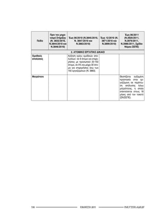 Πριν τον μηχα-                                                Έως 06/2011
              νισμό Στήριξης Έως 06/2010 (N.3845/2010, Έως 12/2010 (Ν.      (Ν.3920/2011,
      Πεδίο    (Ν. 3833/2010,    Ν. 3847/2010 και       3871/2010 και        Ν.3979/2011,
              Ν.3844/2010 και      Ν.3863/2010)         Ν.3899/2010)     Ν.3986/2011, Σχέδιο
                Ν.3846/2010)                                                Νόμου ΣΕΠΕ)

                               2. ΑΤΟΜΙΚΟ ΕΡΓΑΤΙΚΟ ΔΙΚΑΙΟ
Ομαδικές                     Αύξηση ορίου ομαδικών απο-
απολύσεις                    λύσεων: σε 6 άτομα για επιχει-
                             ρήσεις με προσωπικό 20-150
                             άτομα, σε 5% και μέχρι 30 άτο-
                             μα για επιχειρήσεις άνω των
                             150 εργαζομένων (Ν. 3863).

Μητρότητα                                                                Θεσπίζεται αυξημένη
                                                                         προστασία στην ερ-
                                                                         γαζόμενη σε περίπτω-
                                                                         ση απόλυσης λόγω
                                                                         μητρότητας, η οποία
                                                                         επεκτείνεται στους 18
                                                                         μήνες από τον τοκετό
                                                                         (ΣΝ/ΣΕΠΕ).




1                                       2011                        INE/-
 