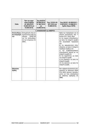 Πριν τον μηχα-    Έως 06/2010
                 νισμό Στήριξης    (N.3845/2010,   Έως 12/2010 (Ν.   Έως 06/2011 (Ν.3920/2011,
    Πεδίο         (Ν. 3833/2010,   Ν. 3847/2010     3871/2010 και    Ν.3979/2011, Ν.3986/2011,
                 Ν.3844/2010 και        και         Ν.3899/2010)        Σχέδιο Νόμου ΣΕΠΕ)
                   Ν.3846/2010)    Ν.3863/2010)

                                    4. ΑΠΑΣΧΟΛΗΣΗ και ΑΝΕΡΓΙΑ
Απελευθέρω- Ενσωμάτωση στην ελ-                                      Άρση των περιορισμών για τα
ση επαγγελμά- ληνική έννομη τάξη της                                 κλειστά επαγγέλματα από 1η
των           οδηγίας     (2006/123)                                 Ιουλίου 2011, όπως, ιδίως:
              για την απελευθέρω-                                    α) του νομικού επαγγέλματος,
              ση των υπηρεσιών (N.                                   ως προς την ελάχιστη αμοιβή,
              3844).                                                 τον γεωγραφικό περιορισμό
                                                                     κλπ
                                                                     β) του φαρμακευτικού επαγ-
                                                                     γέλματος, ως προς το ελάχιστο
                                                                     περιθώριο κέρδους κλπ
                                                                     γ) του συμβολαιογραφικού
                                                                     επαγγέλματος σχετικά με την
                                                                     ελάχιστη αμοιβή κλπ
                                                                     δ) του αρχιτέκτονα, ως προς
                                                                     την ελάχιστη αμοιβή
                                                                     ε) του μηχανικού, ως προς την
                                                                     ελάχιστη αμοιβή
                                                                     στ) του ορκωτού, ως προς την
                                                                     ελάχιστη αμοιβή.

Εθελούσια                                                            Κατ’ εξαίρεση δυνατότητα απο-
έξοδος                                                               χώρησης με εθελούσια έξοδο
                                                                     στην βάση σχετικού προγράμ-
                                                                     ματος για τους υπαγόμενους
                                                                     σε καθεστώς εφεδρείας (Ν.
                                                                     3986).




INE/-                           2011                                            21
 