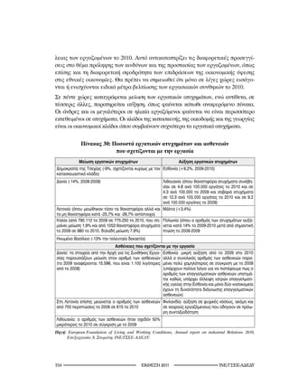 λειας των εργαζομένων το 2010. Αυτό αντικατοπτρίζει τις διαφορετικές προσεγγί-
σεις στο θέμα πρόληψης των κινδύνων και της προστασίας των εργαζομένων, όπως
επίσης και τη διαφορετική σφοδρότητα των επιδράσεων της οικονομικής ύφεσης
στις εθνικές οικονομίες. Θα πρέπει να σημειωθεί ότι μόνο σε λίγες χώρες εισάγο-
νται ή ενισχύονται ειδικά μέτρα βελτίωσης των εργασιακών συνθηκών το 2010.
Σε πέντε χώρες καταγράφεται μείωση των εργατικών ατυχημάτων, ενώ αντίθετα, σε
τέσσερις άλλες, παρατηρείται αύξηση, όπως φαίνεται κάτωθι αναφερόμενο πίνακα.
Οι άνδρες και οι μεγαλύτεροι σε ηλικία εργαζόμενοι φαίνεται να είναι περισσότερο
εκτεθειμένοι σε ατυχήματα. Οι κλάδοι της κατασκευής, της οικοδομής και της γεωργίας
είναι οι οικονομικοί κλάδοι όπου συμβαίνουν συχνότερα τα εργατικά ατυχήματα.

              Πίνακας 30: Ποσοστά εργατικών ατυχημάτων και ασθενειών
                           που σχετίζονται με την εργασία
             Μείωση εργατικών ατυχημάτων                              Αύξηση εργατικών ατυχημάτων
Δημοκρατία της Τσεχίας (-9%, σχετίζονται κυρίως με τον Εσθονία (+9,2%, 2009-2010)
κατασκευαστικό κλάδο)
Δανία (-14%, 2008-2009)                                 Λιθουανία (όπου θανατηφόρα ατυχήματα συνέβη-
                                                        σαν σε 4.8 ανά 100.000 εργάτες το 2010 και σε
                                                        4.3 ανά 100.000 το 2009 και σοβαρά ατυχήματα
                                                        σε 12.3 ανά 100.000 εργάτες το 2010 και σε 9.2
                                                        ανά 100.000 εργάτες το 2009)
Λετονία (όπου μειώθηκαν τόσο τα θανατηφόρα αλλά και Μάλτα (+3,4%)
τα μη θανατηφόρα κατά -25,7% και -26,7% αντίστοιχα)
Ιταλία (από 790.112 το 2009 σε 775.250 το 2010, που ση- Πολωνία (όπου ο αριθμός των ατυχημάτων αυξά-
μαίνει μείωση 1,9% και από 1053 θανατηφόρα ατυχήματα νεται κατά 14% το 2009-2010 μετά από σημαντική
το 2009 σε 980 το 2010, δηλαδή μείωση 7,9%)             πτώση το 2008-2009
Ηνωμένο Βασίλειο (-13% την τελευταία δεκαετία)
                                  Ασθένειες που σχετίζονται με την εργασία
Δανία: τα στοιχεία από την Αρχή για τις Συνθήκες Εργα-       Εσθονία: μικρή αύξηση από το 2009 στο 2010
σίας παρουσιάζουν μείωση στον αριθμό των ασθενειών           αλλά ο συνολικός αριθμός των ασθενειών παρα-
(το 2009 αναφέρονται 15.596, που είναι 1.100 λιγότερες       μένει πολύ χαμηλότερος σε σύγκριση με το 2008
από το 2008)                                                 (υπάρχουν πολλοί λόγοι για να πιστέψουμε πως ο
                                                             αριθμός των επαγγελματικών ασθενειών υποτιμά-
                                                             ται καθώς υπάρχει έλλειψη ιατρών επαγγελματι-
                                                             κής υγείας στην Εσθονία και μόνο δύο νοσοκομεία
                                                             έχουν τη δυνατότητα διάγνωσης επαγγελματικών
                                                             ασθενειών)
Στη Λετονία επίσης μειώνεται ο αριθμός των ασθενειών Φινλανδία: αύξηση σε ψυχικές νόσους, ακόμη και
από 700 περιπτώσεις το 2009 σε 615 το 2010           σε νεαρούς εργαζόμενους που οδηγούν σε πρόω-
                                                     ρη συνταξιοδότηση
Λιθουανία: ο αριθμός των ασθενειών ήταν σχεδόν 50%
μικρότερος το 2010 σε σύγκριση με το 2009
Πηγή: European	Foundation	 of	 Living	 and	 Working	 Conditions,	 Annual	 report	 on	 industrial	 Relations	 200,	
      Επεξεργασία	Ά.	Σταμάτη,	ΙΝΕ/ΓΣΕΕ-ΑΔΕΔΥ.




                                               2011                                 INE/-
 