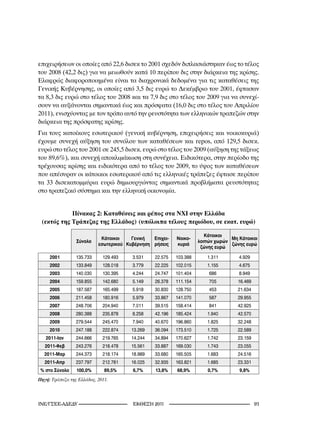 επιχειρήσεων οι οποίες από 22,6 δισεκ το 2001 σχεδόν διπλασιάστηκαν έως το τέλος
του 2008 (42,2 δις) για να μειωθούν κατά 10 περίπου δις στην διάρκεια της κρίσης.
Ελαφρώς διαφοροποιημένα είναι τα διαχρονικά δεδομένα για τις καταθέσεις της
Γενικής Κυβέρνησης, οι οποίες από 3,5 δις ευρώ το Δεκέμβριο του 2001, έφτασαν
τα 8,3 δις ευρώ στο τέλος του 2008 και τα 7,9 δις στο τέλος του 2009 για να συνεχί-
σουν να αυξάνονται σημαντικά έως και πρόσφατα (16,0 δις στο τέλος του Απριλίου
2011), ενισχύοντας με τον τρόπο αυτό την ρευστότητα των ελληνικών τραπεζών στην
διάρκεια της πρόσφατης κρίσης.
Για τους κατοίκους εσωτερικού (γενική κυβέρνηση, επιχειρήσεις και νοικοκυριά)
έχουμε συνεχή αύξηση του συνόλου των καταθέσεων και repos, από 129,5 δισεκ.
ευρώ στο τέλος του 2001 σε 245,5 δισεκ. ευρώ στο τέλος του 2009 (αύξηση της τάξεως
του 89,6%), και συνεχή αποκλιμάκωση στη συνέχεια. Ειδικότερα, στην περίοδο της
τρέχουσας κρίσης και ειδικότερα από το τέλος του 2009, το ύψος των καταθέσεων
που απέσυραν οι κάτοικοι εσωτερικού από τις ελληνικές τράπεζες έφτασε περίπου
τα 33 δισεκατομμύρια ευρώ δημιουργώντας σημαντικά προβλήματα ρευστότητας
στο τραπεζικό σύστημα και την ελληνική οικονομία.


            Πίνακας 2: Καταθέσεις και ρέπος στα ΝΧΙ στην Ελλάδα
 (εκτός της Τράπεζας της Ελλάδος) (υπόλοιπα τέλους περιόδου, σε εκατ. ευρώ)

                                                                       Κάτοικοι
                            Κάτοικοι    Γενική  Επιχει-   Νοικο-                 Μη Κάτοικοι
                 Σύνολο                                             λοιπών χωρών
                           εσωτερικού Κυβέρνηση ρήσεις    κυριά                  ζώνης ευρώ
                                                                     ζώνης ευρώ

     2001        135.733     129.493    3.531    22.575   103.388      1.311        4.929
     2002        133.849     128.018    3.779    22.225   102.015      1.155        4.675
     2003        140.030     130.395    4.244    24.747   101.404       686         8.949
     2004        159.855     142.680    5.149    26.378   111.154       705         16.469
     2005        187.587     165.499    5.918    30.830   128.750       453         21.634
     2006        211.458     180.916    5.979    33.867   141.070       587         29.955
     2007        248.706     204.940    7.011    39.515   158.414       841         42.925
     2008        280.388     235.878    8.258    42.196   185.424      1.940        42.570
     2009        279.544     245.470    7.940    40.670   196.860      1.825        32.248
     2010        247.188     222.874    13.269   36.094   173.510      1.725        22.589
   2011-Ιαν      244.666     219.765    14.244   34.894   170.627      1.742        23.159
   2011-Φεβ      243.276     218.478    15.561   33.887   169.030      1.743        23.055
  2011-Μαρ       244.373     218.174    18.989   33.680   165.505      1.683        24.516
   2011-Απρ      237.797     212.781    16.025   32.935   163.821      1.685        23.331
 % στο Σύνολο    100,0%       89,5%     6,7%     13,8%    68,9%         0,7%        9,8%
Πηγή:	Τράπεζα	της	Ελλάδος,	20.




INE/-                           2011                                          
 