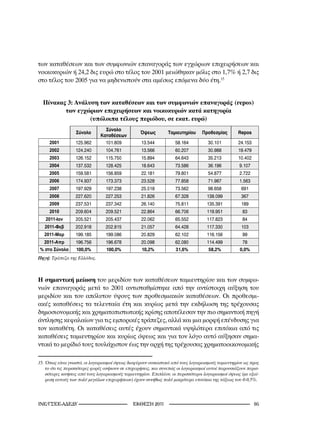 των καταθέσεων και των συμφωνιών επαναγοράς των εγχώριων επιχειρήσεων και
νοικοκυριών ή 24,2 δις ευρώ στο τέλος του 2001 μειώθηκαν μόλις στο 1,7% ή 2,7 δις
στο τέλος του 2005 για να μηδενιστούν στα αμέσως επόμενα δύο έτη.15


  Πίνακας 3: Ανάλυση των καταθέσεων και των συμφωνιών επαναγοράς (repos)
         των εγχώριων επιχειρήσεων και νοικοκυριών κατά κατηγορία
                  (υπόλοιπα τέλους περιόδου, σε εκατ. ευρώ)
                                 Σύνολο
                  Σύνολο                           Όψεως        Ταμιευτηρίου     Προθεσμίας         Repos
                               Καταθέσεων
     2001         125.962        101.809           13.544           58.164          30.101          24.153
     2002         124.240        104.761           13.566           60.207          30.988          19.479
     2003         126.152        115.750           15.894           64.643          35.213          10.402
     2004         137.532        128.425           18.643           73.586          36.196          9.107
     2005         159.581        156.859           22.181           79.801          54.877          2.722
     2006         174.937        173.373           23.528           77.858          71.987          1.563
     2007         197.929        197.238           25.018           73.562          98.658           691
     2008         227.620        227.253           21.826           67.328          138.099          367
     2009         237.531        237.342           26.140           75.811          135.391          189
     2010         209.604        209.521           22.864           66.706          119.951           83
   2011-Ιαν       205.521        205.437           22.062           65.552          117.823           84
   2011-Φεβ       202.918        202.815           21.057           64.428          117.330          103
   2011-Μαρ       199.185        199.086           20.829           62.102          116.156           99
   2011-Απρ       196.756        196.678           20.098           62.080          114.499          78
% στο Σύνολο      100,0%         100,0%            10,2%            31,6%            58,2%          0,0%
Πηγή:	Τράπεζα	της	Ελλάδος.



Η σημαντική μείωση του μεριδίου των καταθέσεων ταμιευτηρίου και των συμφω-
νιών επαναγοράς μετά το 2001 αντισταθμίστηκε από την αντίστοιχη αύξηση του
μεριδίου και του απόλυτου ύψους των προθεσμιακών καταθέσεων. Οι προθεσμι-
ακές καταθέσεις τα τελευταία έτη και κυρίως μετά την εκδήλωση της τρέχουσας
δημοσιονομικής και χρηματοπιστωτικής κρίσης αποτέλεσαν την πιο σημαντική πηγή
άντλησης κεφαλαίων για τις εμπορικές τράπεζες, αλλά και μια μορφή επένδυσης για
τον καταθέτη. Οι καταθέσεις αυτές έχουν σημαντικά υψηλότερα επιτόκια από τις
καταθέσεις ταμιευτηρίου και κυρίως όψεως και για τον λόγο αυτό αύξησαν σημα-
ντικά το μερίδιό τους τουλάχιστον έως την αρχή της τρέχουσας χρηματοοικονομικής

5.	Όπως	είναι	γνωστό,	οι	λογαριασμοί	όψεως	διαφέρουν	ουσιαστικά	από	τους	λογαριασμούς	ταμιευτηρίου	ως	προς	
    το	ότι	τις	περισσότερες	φορές	ανήκουν	σε	επιχειρήσεις,	και	συνεπώς	οι	λογαριασμοί	αυτοί	παρουσιάζουν	περισ-
    σότερες	κινήσεις	από	τους	λογαριασμούς	ταμιευτηρίου.	Επιπλέον,	οι	περισσότεροι	λογαριασμοί	όψεως	(με	εξαί-
    ρεση	αυτούς	των	πολύ	μεγάλων	επιχειρήσεων)	έχουν	συνήθως	πολύ	μικρότερα	επιτόκια	της	τάξεως	του	0-0,5%.




INE/-                                  2011                                                   
 