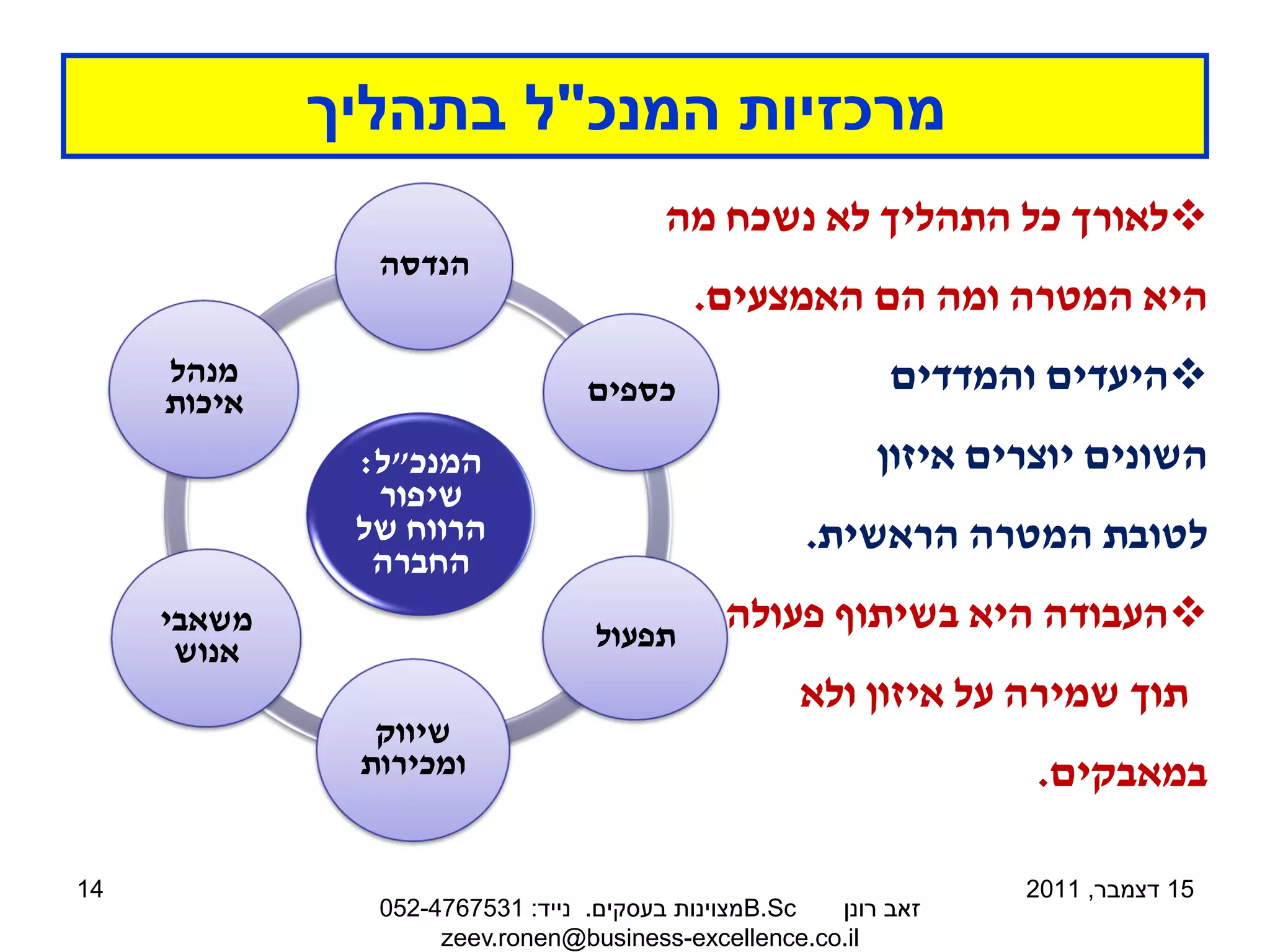 ‫מרכזיות המנכ"ל בתהליך‬
                                       ‫‪‬לאורך כל התהליך לא נשכח מה‬
               ‫הנדסה‬
                                         ‫היא המטרה ומה הם האמצעים.‬
     ‫מנהל‬
                                ‫כספים‬                     ‫‪‬היעדים והמדדים‬
     ‫איכות‬
              ‫המנכ"ל:‬                                    ‫השונים יוצרים איזון‬
               ‫שיפור‬
              ‫הרווח של‬                             ‫לטובת המטרה הראשית.‬
               ‫החברה‬
     ‫משאבי‬                       ‫תפעול‬
                                            ‫‪‬העבודה היא בשיתוף פעולה‬
      ‫אנוש‬
                                                  ‫תוך שמירה על איזון ולא‬
               ‫שיווק‬
              ‫ומכירות‬                                             ‫במאבקים.‬

‫41‬                                                               ‫51 דצמבר, 1102‬
               ‫‪B.Sc‬מצוינות בעסקים. נייד: 1357674-250‬ ‫זאב רונן‬
                    ‫‪zeev.ronen@business-excellence.co.il‬‬
 