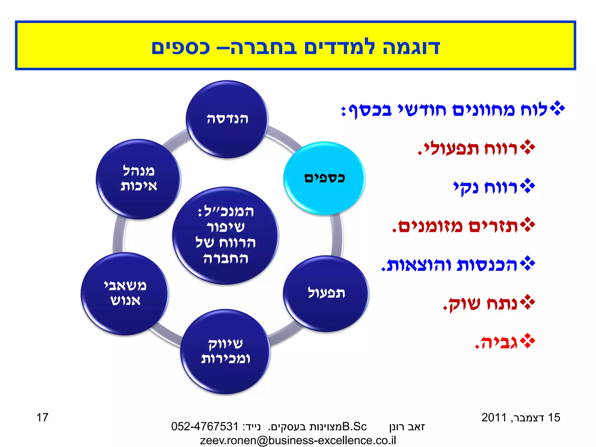 ‫דוגמה למדדים בחברה– כספים‬

                    ‫הנדסה‬                   ‫‪‬לוח מחוונים חודשי בכסף:‬
                                                          ‫‪‬רווח תפעולי.‬
      ‫מנהל‬                           ‫כספים‬
      ‫איכות‬                                                    ‫‪‬רווח נקי‬
                  ‫המנכ"ל:‬
                   ‫שיפור‬                             ‫‪‬תזרים מזומנים.‬
                  ‫הרווח של‬
                   ‫החברה‬                           ‫‪‬הכנסות והוצאות.‬
     ‫משאבי‬                            ‫תפעול‬
      ‫אנוש‬                                                     ‫‪‬נתח שוק.‬
                    ‫שיווק‬                                         ‫‪‬גביה.‬
                   ‫ומכירות‬


‫71‬                                                                ‫51 דצמבר, 1102‬
              ‫‪B.Sc‬מצוינות בעסקים. נייד: 1357674-250‬ ‫זאב רונן‬
                   ‫‪zeev.ronen@business-excellence.co.il‬‬
 