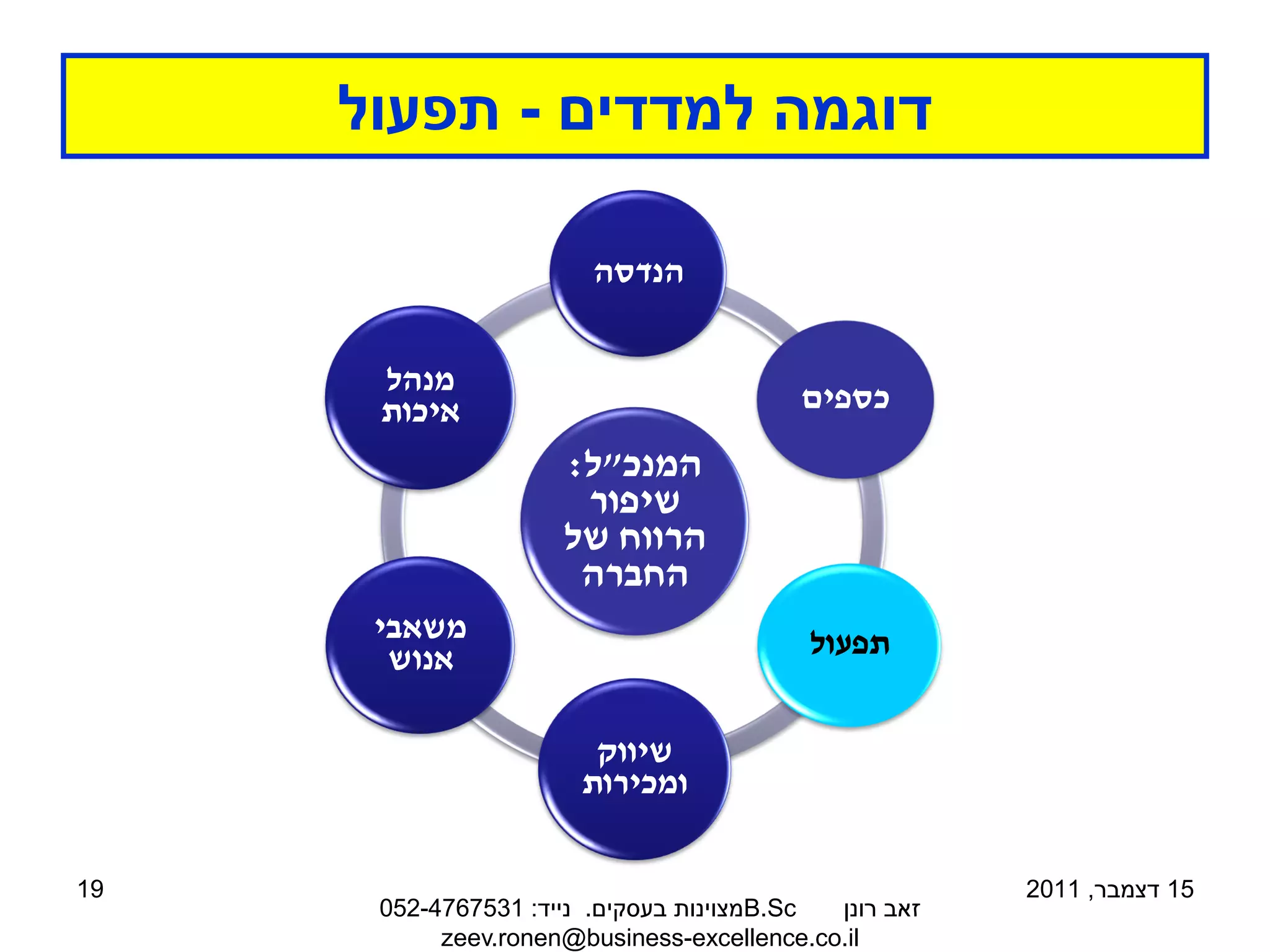 ‫דוגמה למדדים - תפעול‬

                        ‫הנדסה‬


      ‫מנהל‬
      ‫איכות‬                              ‫כספים‬
                     ‫המנכ"ל:‬
                      ‫שיפור‬
                     ‫הרווח של‬
                      ‫החברה‬
      ‫משאבי‬                               ‫תפעול‬
       ‫אנוש‬

                        ‫שיווק‬
                       ‫ומכירות‬

‫91‬                                                     ‫51 דצמבר, 1102‬
      ‫‪B.Sc‬מצוינות בעסקים. נייד: 1357674-250‬ ‫זאב רונן‬
           ‫‪zeev.ronen@business-excellence.co.il‬‬
 