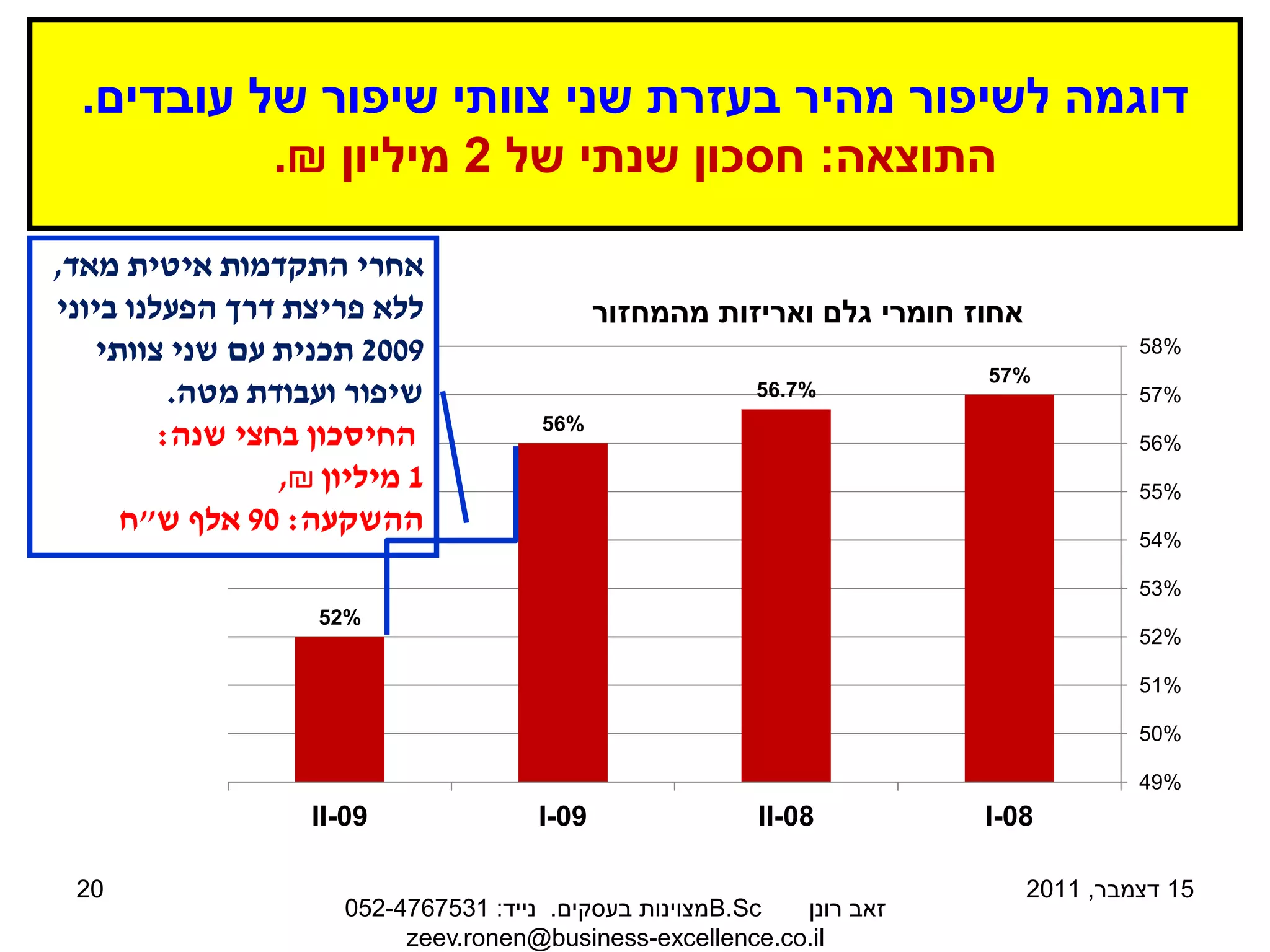 ‫דוגמה לשיפור מהיר בעזרת שני צוותי שיפור של עובדים.‬
           ‫התוצאה: חסכון שנתי של 2 מיליון ₪.‬

‫אחרי התקדמות איטית מאד,‬
‫ללא פריצת דרך הפעלנו ביוני‬                   ‫אחוז חומרי גלם ואריזות מהמחזור‬
    ‫9002 תכנית עם שני צוותי‬                                                            ‫%85‬
                                                                        ‫%75‬
          ‫שיפור ועבודת מטה.‬                             ‫%7.65‬                          ‫%75‬
                                      ‫%65‬
         ‫החיסכון בחצי שנה:‬                                                             ‫%65‬
                 ‫1 מיליון ₪,‬
      ‫ההשקעה: 09 אלף ש"ח‬                         ‫2%‬                                    ‫%55‬

                                                                                       ‫%45‬

                                                                                       ‫%35‬
                    ‫%25‬
                                                                                       ‫%25‬

                                                                                       ‫%15‬

                                                                                       ‫%05‬

                                                                                       ‫%94‬
                   ‫90-‪II‬‬              ‫90-‪I‬‬               ‫80-‪II‬‬          ‫80-‪I‬‬

 ‫02‬                                                                           ‫51 דצמבר, 1102‬
                      ‫‪B.Sc‬מצוינות בעסקים. נייד: 1357674-250‬ ‫זאב רונן‬
                           ‫‪zeev.ronen@business-excellence.co.il‬‬
 