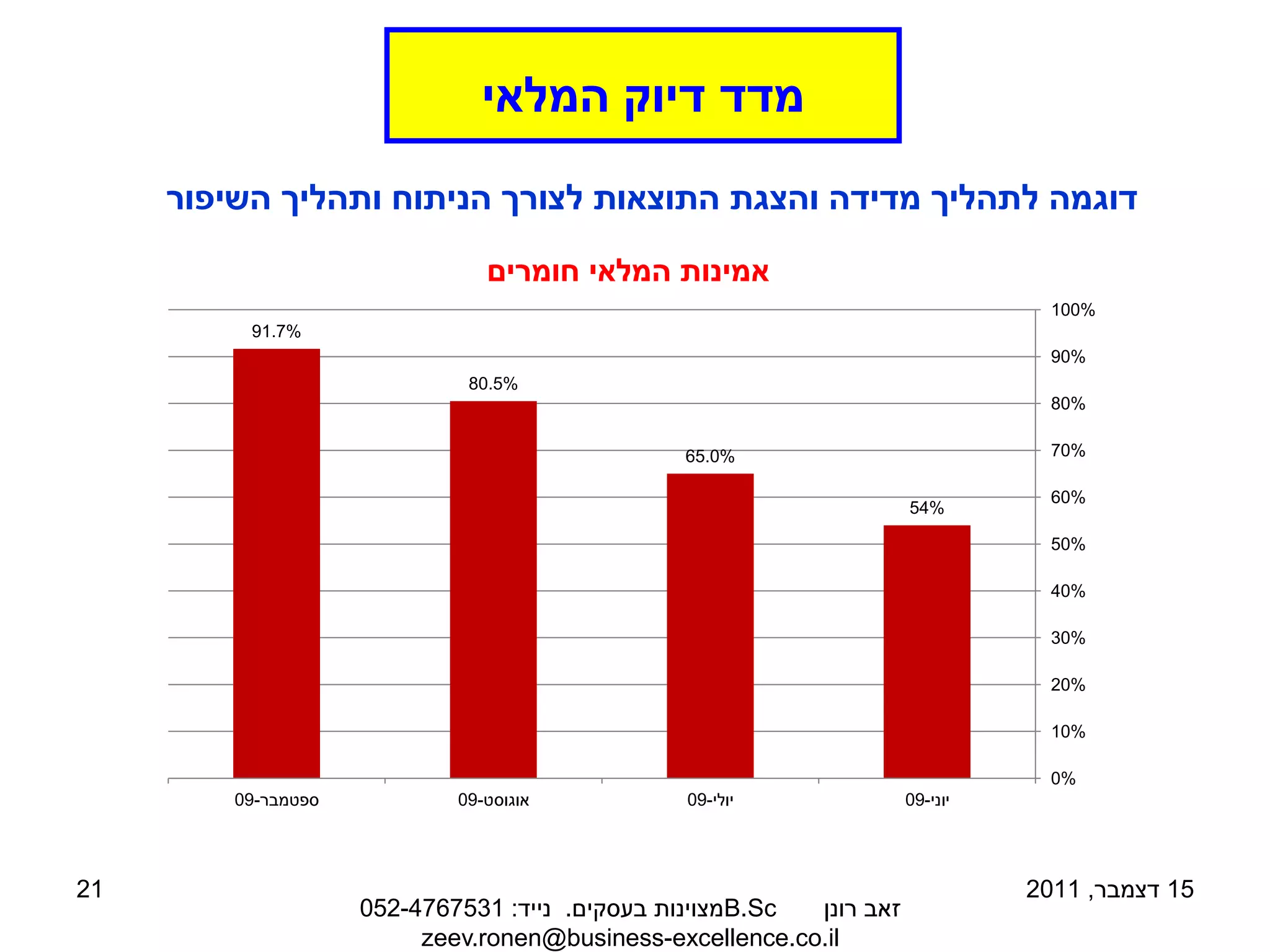 ‫מדד דיוק המלאי‬
     ‫דוגמה לתהליך מדידה והצגת התוצאות לצורך הניתוח ותהליך השיפור‬

                                ‫אמינות המלאי חומרים‬
                                                                                  ‫%001‬
          ‫%7.19‬
                                                                                  ‫%09‬
                              ‫%5.08‬
                                                                                  ‫%08‬


                                                ‫%0.56‬                             ‫%07‬

                                                                                  ‫%06‬
                                                                      ‫%45‬

                                                                                  ‫%05‬

                                                                                  ‫%04‬

                                                                                  ‫%03‬

                                                                                  ‫%02‬

                                                                                  ‫%01‬

                                                                                  ‫%0‬
         ‫ספטמבר-90‬           ‫אוגוסט-90‬          ‫יולי-90‬               ‫יוני-90‬




‫12‬                                                                              ‫51 דצמבר, 1102‬
                     ‫‪B.Sc‬מצוינות בעסקים. נייד: 1357674-250‬ ‫זאב רונן‬
                          ‫‪zeev.ronen@business-excellence.co.il‬‬
 