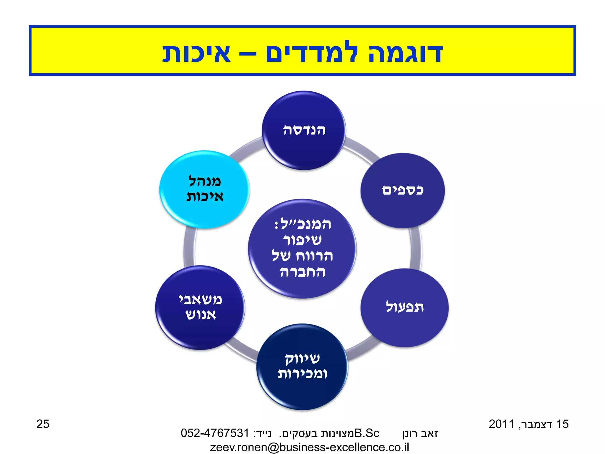 ‫דוגמה למדדים – איכות‬

                        ‫הנדסה‬


      ‫מנהל‬
      ‫איכות‬                              ‫כספים‬

                      ‫המנכ"ל:‬
                       ‫שיפור‬
                      ‫הרווח של‬
                       ‫החברה‬
      ‫משאבי‬                               ‫תפעול‬
       ‫אנוש‬

                        ‫שיווק‬
                       ‫ומכירות‬

‫52‬                                                     ‫51 דצמבר, 1102‬
      ‫‪B.Sc‬מצוינות בעסקים. נייד: 1357674-250‬ ‫זאב רונן‬
           ‫‪zeev.ronen@business-excellence.co.il‬‬
 