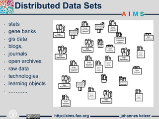 johannes keizerhttp://aims.fao.org
Distributed Data Sets
• stats
• gene banks
• gis data
• blogs,
• journals
• open archiv...