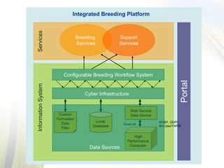 The IBP Configurable Breeding Workflow System

Breeding Activities
Project
Planning

Germplasm
Management

Germplasm
Evalu...