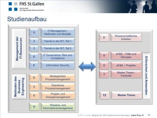 Studienaufbau
                            IT-Management -
                     9    Methoden und Modelle
                                                          Wissenschaftliches
                                                     9
    Management der
     IT-Ressourcen




                                                              Arbeiten
                     3   Trends in der IKT, Teil 1

                     3   Trends in der IKT, Teil 2

                         IT Governance, Risk and          aF&E – Fälle und
                     6                               9       Übungen




                                                                               Erforschen und Anwenden
                               Compliance

                     6     Information Security      9     aF&E – Projekte

                                                           Master Thesis -
                                                     3       Vorstudie
                             Strategisches
  Methoden des




                     6
   Engineering




                          Prozessmanagement
    Business




                              Operatives
                     3    Prozessmanagement

                             Projekt- und
                     6                               12     Master Thesis
                          Changemanagement


                               Wissens- und
                     6   Informationsmanagement

                                                                                                     10
 
