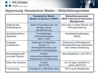 Abgrenzung: Konsekutiver Master – Weiterbildungsmaster
                          Konsekutiver Master              Weiterbildungsmaster
                       (Master of Science in WINF)      (MAS in Business Information
                                                                Management)
Zeitpunkt des           direkt im Anschluss bzw. mit    nach mind. 5 Jahren Berufs- und
Studienbeginns                 wenigen Jahren                 Führungserfahrung
                               Berufserfahrung
Qualifikationsform /          Grundständiger                Nachdiplomstudiengang
Abschluss                   Diplomstudiengang                       (MAS)
                               (MSc. in BA)
Eingangs-                Aufbauend auf Bachelor-         Aufbauend auf Management-,
kompetenzen                     Studium in              Führungserfahrung und Studium
                         Wirtschaftsinformatik oder        bzw. höherer Ausbildung
                        verwandten Studiengängen
Berufstätigkeit wäh-             40-60%                  Berufsbegleitend, i.d.R 100 %
rend dem Studium       (höhere Berufstätigkeit durch
                       Erstreckung d. Studiendauer)
Dauer des Studiums                2 Jahre                  Ca. 70 Tage innerhalb 2-3
                                (90 ECTS)                      Jahren (60 ECTS)
Finanzierung           Vorwiegend d. öffentliche Hand      100 % durch Studierende
                                                                                          3
 