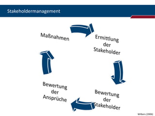Stakeholdermanagement




                        Wilbers (2006)
 