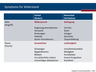 Symptome für Widerstand

                    Verbal                    Nonverbal
                    (Reden)                   (Verhalten)
Aktiv               Widerspruch               Aufregung
(Angriff)
                    Gegenargumentationen      Unruhe
                    Vorwürfe                  Streit
                    Drohungen                 Intrigen
                    Polemik                   Gerüchte
                    Sturer Formalismus        Cliquenbildung
Passiv              Ausweichen                Lustlosigkeit
(Flucht)
                    Schweigen                 Unaufmerksamkeit
                    Bagatellisieren           Müdigkeit
                    Blödeln                   Fernbleiben
                    Ins Lächerliche ziehen    Innere Emigration
                    Unwichtiges debattieren   Krankheit



                                                      Doppler & Lauterburg (2002, S. 326)
 