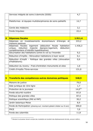 Services intégrés de soins à domicile (SISD)                                                               4,7


    Plateformes et équipes multidisciplinaires de soins palliatifs                                            14,7


    Cercle des médecins                                                                                        3,1
    Fonds Impulseo                                                                                            22,4


4   Dépenses fiscales                                                                                       1.911,4
    Dépenses en investissements économiseurs d'énergie et                                                     333,2
    maisons passives
    Dépenses fiscales logement (déduction fiscale habitation                                                1.436,3
    unique, réduction majorée épargne-logement, déduction
    complémentaire d'intérêts hypothécaires)
    Sécurisation des habitations contre le vol ou l’incendie                                                   9,2
    Réduction d'impôts - Rénovation habitations à loyer social                                                 0,1
    Réduction d’impôt - Politique des grandes villes (rénovation                                               0,6
    d’habitations)

    Déduction du revenu - Frais d’entretien monuments et sites                                                 1,0
    Crédit d'impôts Titres-services                                                                           131,0



5   Transferts des compétences autres domaines politiques                                                    548,9

    Maisons de justice                                                                                        79,0
    Aide juridique de 1ère ligne                                                                               1,7
    Protection de la jeunesse                                                                                14,023
    Fonds sécurité routière                                                                                   87,0
    Politique des grandes villes                                                                              87,5
    Politique scientifique (PAI et PAT)                                                                       30,2
    Jardin botanique Meise                                                                                     8,9
    Fonds de Participation (phasing-out :montant global à étaler sur 8 ans)                                   200,0
    FRCE                                                                                                       7,0
    Fonds des calamités                                                                                       11,8


      23
           Montant à actualiser tenant compte des modalités de transfert des établissements fermés, encore à définir.

                                                                                                                        58
 