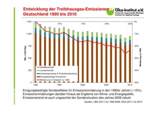 Entwicklung der Treibhausgas-Emissionen
Deutschland 1990 bis 2010
                  1.250                                                                                                    0%
                                                    -10%                 -16%                 -20%                  -23%



                  1.000                                                                                                    -10%




                   750                                                                                                     -20%
Mio. t CO2-Äqu.




                                                                                                                                  Minderung zu 1990
                   500                                                                                                     -30%



                                 Abfallwirtschaft
                   250           Landwirtschaft                                                                            -40%
                                 Industrieprozesse & Produktverwendung
                                 Energiebedingte Emissionen
                                 Minderung im Vergleich zu 1990
                     0                                                                                                     -50%
                          1990                      1995                 2000                 2005                  2010

Einigungsbedingte Sondereffekte für Emissionsminderung in den 1990er Jahren (~10%),
Emissionsminderungen darüber hinaus als Ergebnis von Klima- und Energiepolitik,
Emissionstrend ist auch ungeachtet der Sondersituation des Jahres 2009 robust
                                                                            Quellen: UBA (2011) für 1990-2009, EEA (2011) für 2010
 