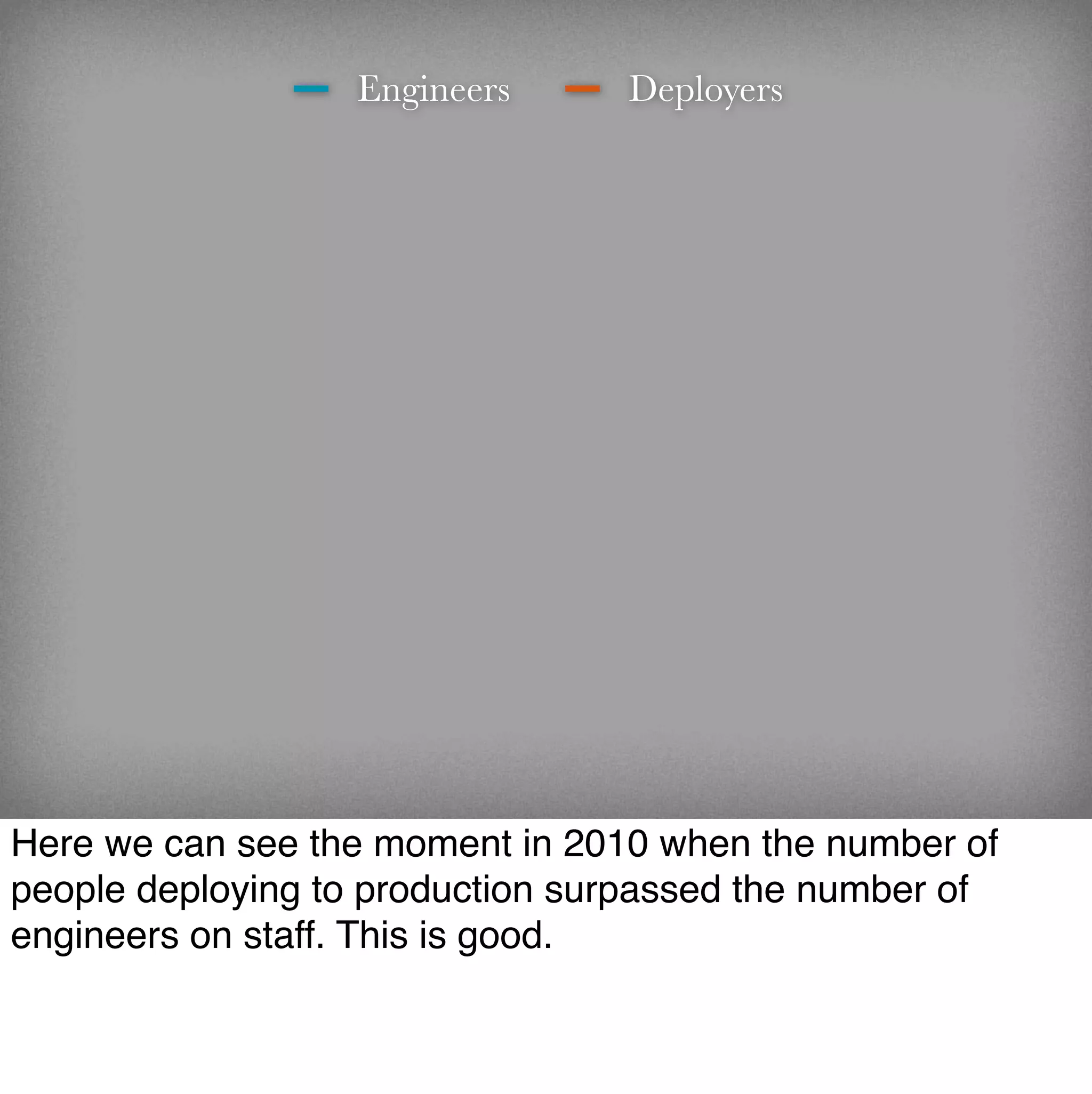 Engineers      Deployers




Here we can see the moment in 2010 when the number of
people deploying to production surpassed the number of
engineers on staff. This is good.
 