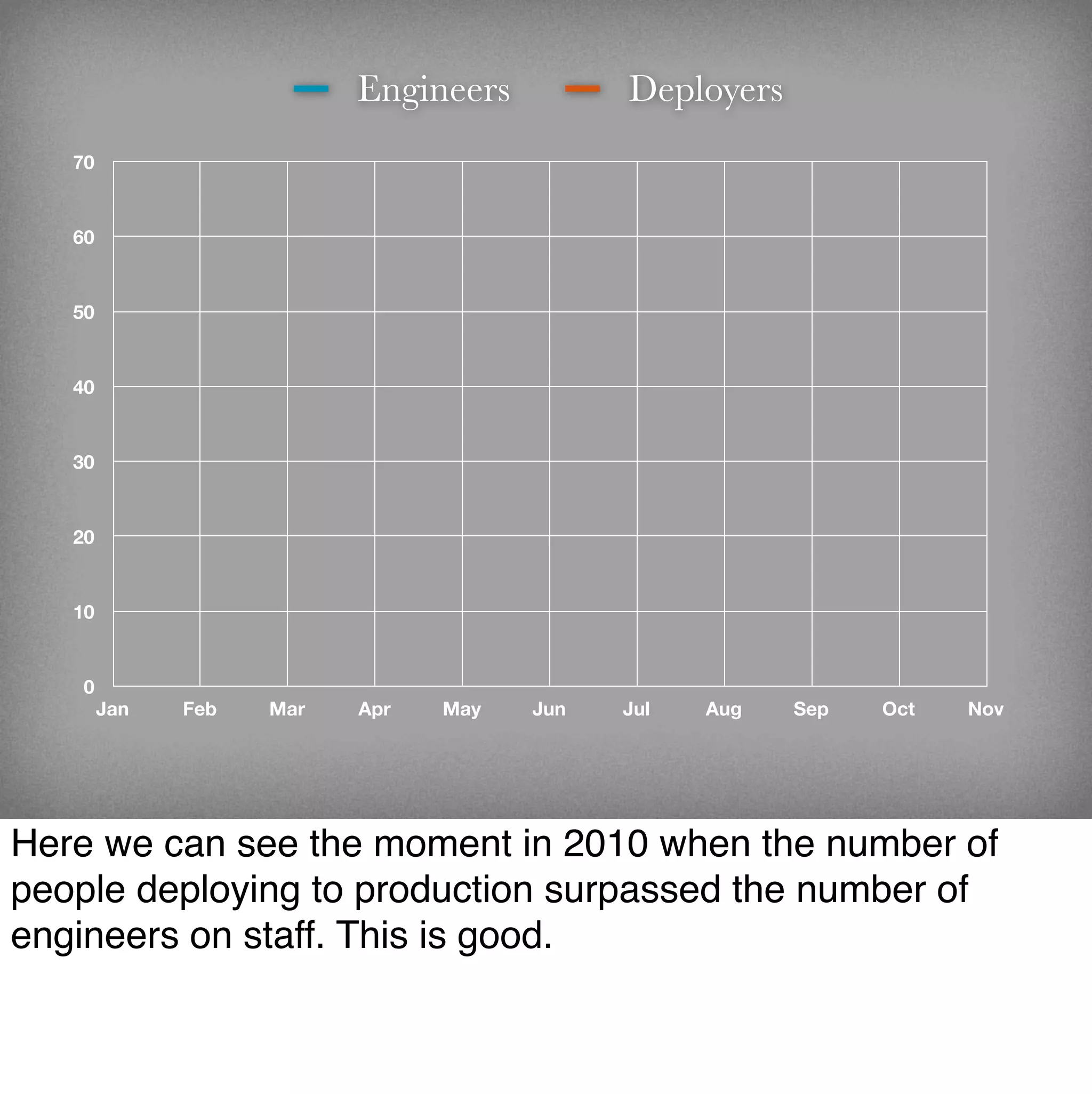 Engineers         Deployers
   70


   60


   50


   40


   30


   20


   10


    0
        Jan   Feb   Mar   Apr   May   Jun   Jul   Aug   Sep   Oct   Nov




Here we can see the moment in 2010 when the number of
people deploying to production surpassed the number of
engineers on staff. This is good.
 
