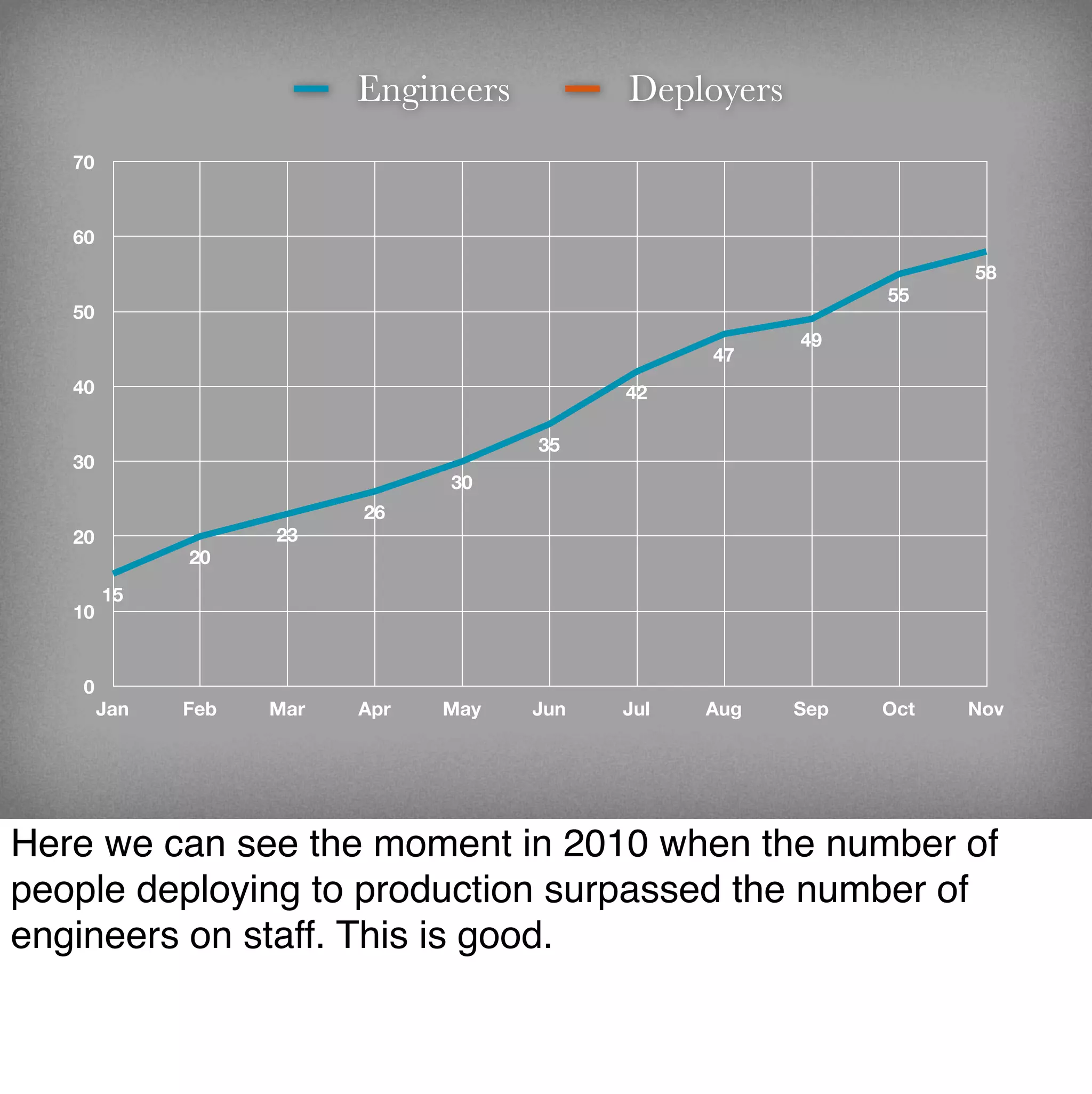 Engineers         Deployers
   70


   60
                                                                    58
                                                              55
   50
                                                        49
                                                  47
   40                                       42

                                      35
   30
                                30
                          26
   20               23
              20
        15
   10


    0
        Jan   Feb   Mar   Apr   May   Jun   Jul   Aug   Sep   Oct   Nov




Here we can see the moment in 2010 when the number of
people deploying to production surpassed the number of
engineers on staff. This is good.
 