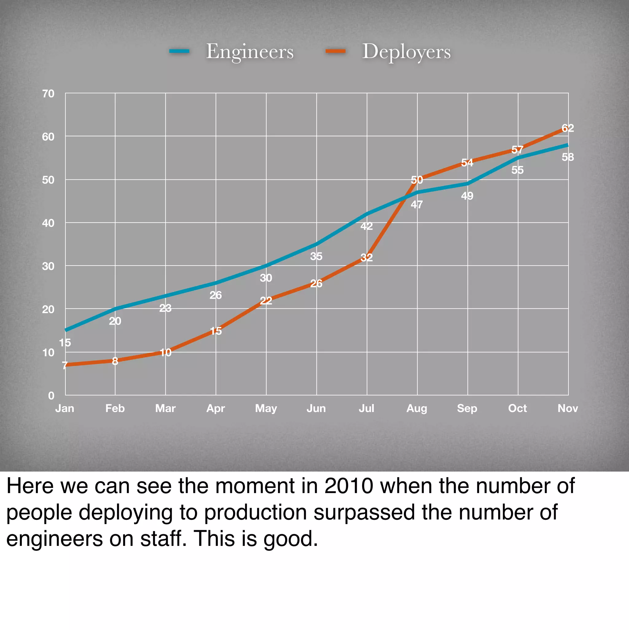 Engineers         Deployers
   70


                                                                    62
   60
                                                              57
                                                                    58
                                                        54
                                                              55
   50                                             50
                                                        49
                                                  47
   40                                       42

                                      35    32
   30
                                30
                                      26
                          26
                                22
   20               23
              20
                          15
        15
   10               10
         7     8


    0
        Jan   Feb   Mar   Apr   May   Jun   Jul   Aug   Sep   Oct   Nov




Here we can see the moment in 2010 when the number of
people deploying to production surpassed the number of
engineers on staff. This is good.
 