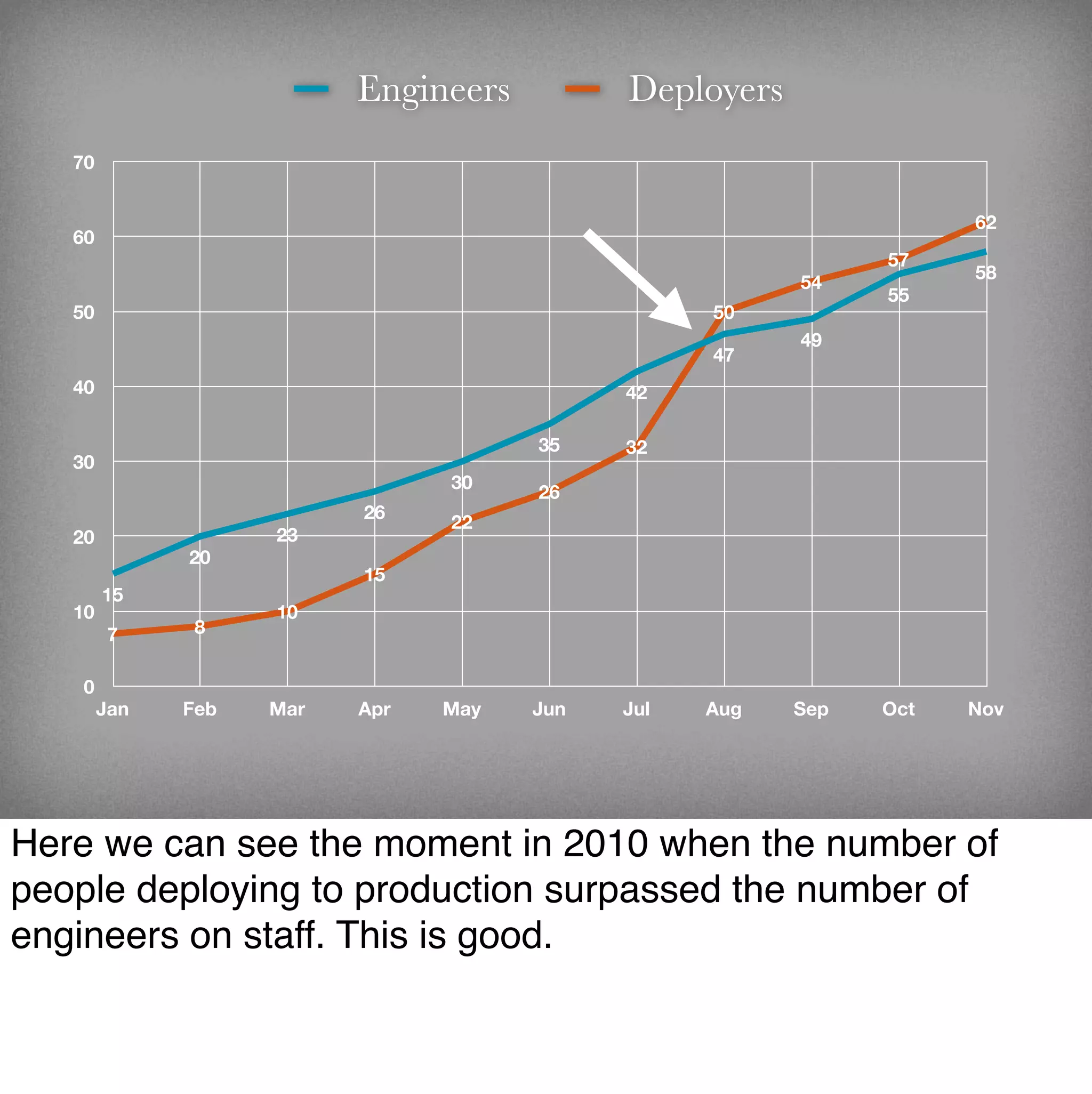 Engineers         Deployers
   70


                                                                    62
   60
                                                              57
                                                                    58
                                                        54
                                                              55
   50                                             50
                                                        49
                                                  47
   40                                       42

                                      35    32
   30
                                30
                                      26
                          26
                                22
   20               23
              20
                          15
        15
   10               10
         7     8


    0
        Jan   Feb   Mar   Apr   May   Jun   Jul   Aug   Sep   Oct   Nov




Here we can see the moment in 2010 when the number of
people deploying to production surpassed the number of
engineers on staff. This is good.
 