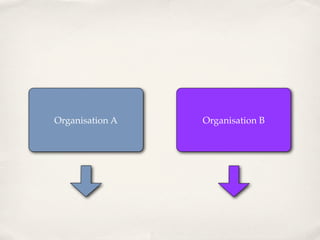 Organisation A   Organisation B
 
