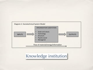 Diagram'2:'Sociotechnical'System'Model'
                            ORGANISATION'SUBSYSTEMS'
                                         '
                          •  Goals'and'values'
   INPUTS'                •  Technology'                     OUTPUTS'
                          •  Structure'
                          •  PsychoIsocial'
                          •  Managerial'


                       Flow'of'material/energy/informa8on'




              Knowledge institution
 
