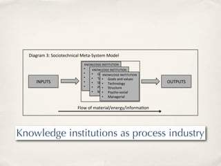 Diagram'3:'Sociotechnical'Meta?System'Model'
                            KNOWLEDGE'INSTITUTION'
                            •    Goals'and'values'
                                   KNOWLEDGE'INSTITUTION'
                            •    Technology'
                                  •  Goals'and'values'
                                         KNOWLEDGE'INSTITUTION'
                            •    Structure' Goals'and'values'
                                  •  Technology'
                                         • 
     INPUTS'                •    Psycho?social'
                                  •  Structure'
                                         •  Technology'           OUTPUTS'
                            •    Managerial' Structure'
                                  •  Psycho?social'
                                         • 
                                  •  Managerial'
                                         •  Psycho?social'
                                         •  Managerial'


                         Flow'of'material/energy/informa8on'




Knowledge institutions as process industry
 