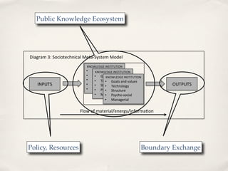 Public Knowledge Ecosystem




Diagram'3:'Sociotechnical'Meta?System'Model'
                          KNOWLEDGE'INSTITUTION'
                          •    Goals'and'values'
                                 KNOWLEDGE'INSTITUTION'
                          •    Technology'
                                •  Goals'and'values'
                                       KNOWLEDGE'INSTITUTION'
                          •    Structure' Goals'and'values'
                                •  Technology'
                                       • 
   INPUTS'                •    Psycho?social'
                                •  Structure'
                                       •  Technology'               OUTPUTS'
                          •    Managerial' Structure'
                                •  Psycho?social'
                                       • 
                                •  Managerial'
                                       •  Psycho?social'
                                       •  Managerial'


                       Flow'of'material/energy/informa8on'




Policy, Resources                                           Boundary Exchange
 