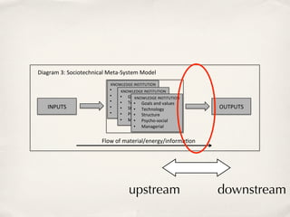 Diagram'3:'Sociotechnical'Meta?System'Model'
                          KNOWLEDGE'INSTITUTION'
                          •    Goals'and'values'
                                 KNOWLEDGE'INSTITUTION'
                          •    Technology'
                                •  Goals'and'values'
                                       KNOWLEDGE'INSTITUTION'
                          •    Structure' Goals'and'values'
                                •  Technology'
                                       • 
   INPUTS'                •    Psycho?social'
                                •  Structure'
                                       •  Technology'           OUTPUTS'
                          •    Managerial' Structure'
                                •  Psycho?social'
                                       • 
                                •  Managerial'
                                       •  Psycho?social'
                                       •  Managerial'


                       Flow'of'material/energy/informa8on'




                                    upstream                    downstream
 