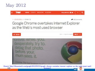 May 2012




<Source: http://thenextweb.com/google/2012/05/21/google-chrome-overtakes-internet-explorer-as-the-webs-most-u...