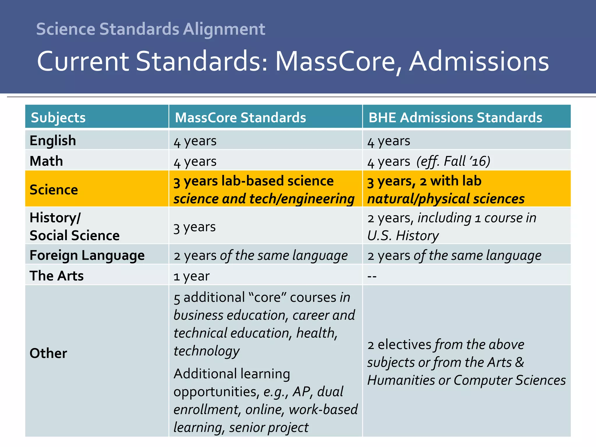 Science Standards Alignment Current Standards: MassCore, Admissions Subjects MassCore Standards BHE Admissions Standards English 4 years 4 years Math 4 years 4 years  (eff. Fall ’16) Science 3 years lab-based science science and tech/engineering 3 years, 2 with lab natural/physical sciences History/ Social Science 3 years 2 years,  including 1 course in  U.S. History Foreign Language 2 years  of the same language 2 years  of the same language The Arts 1 year -- Other  5 additional “core” courses  in business education, career and technical education, health, technology Additional learning opportunities,  e.g., AP, dual enrollment,  online, work-based learning, senior project 2 electives  from the above subjects or from the Arts & Humanities or Computer Sciences 
